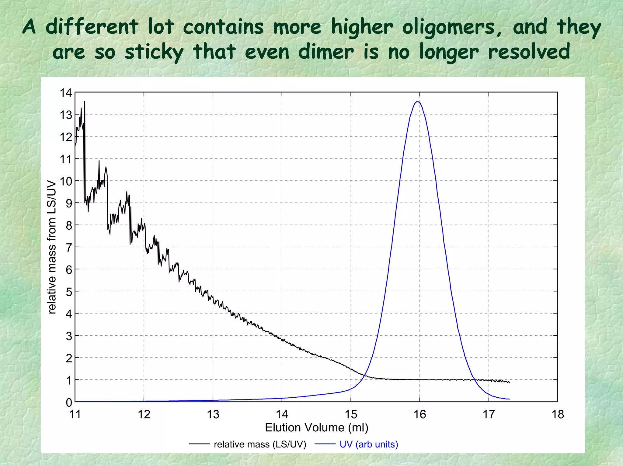 A different lot contains more higher oligomers, and they
are so sticky that even dimer is no longer resolved
11 12 13 14 15 16 17 18
Elution Volume (ml)
0
1
2
3
4
5
6
7
8
9
10
11
12
13
14
relativemassfromLS/UV
relative mass (LS/UV) UV (arb units)
 