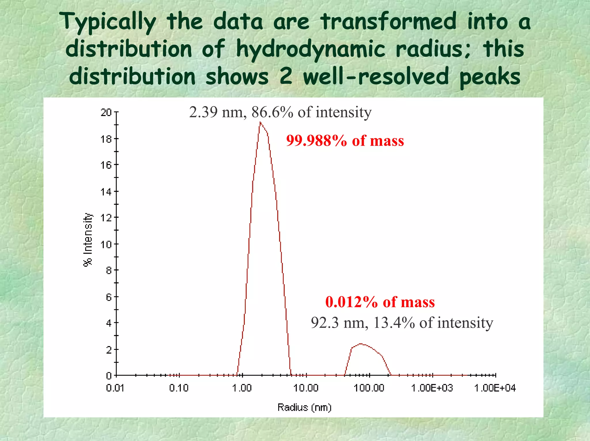 Typically the data are transformed into a
distribution of hydrodynamic radius; this
distribution shows 2 well-resolved peaks
2.39 nm, 86.6% of intensity
92.3 nm, 13.4% of intensity
0.012% of mass
99.988% of mass
 
