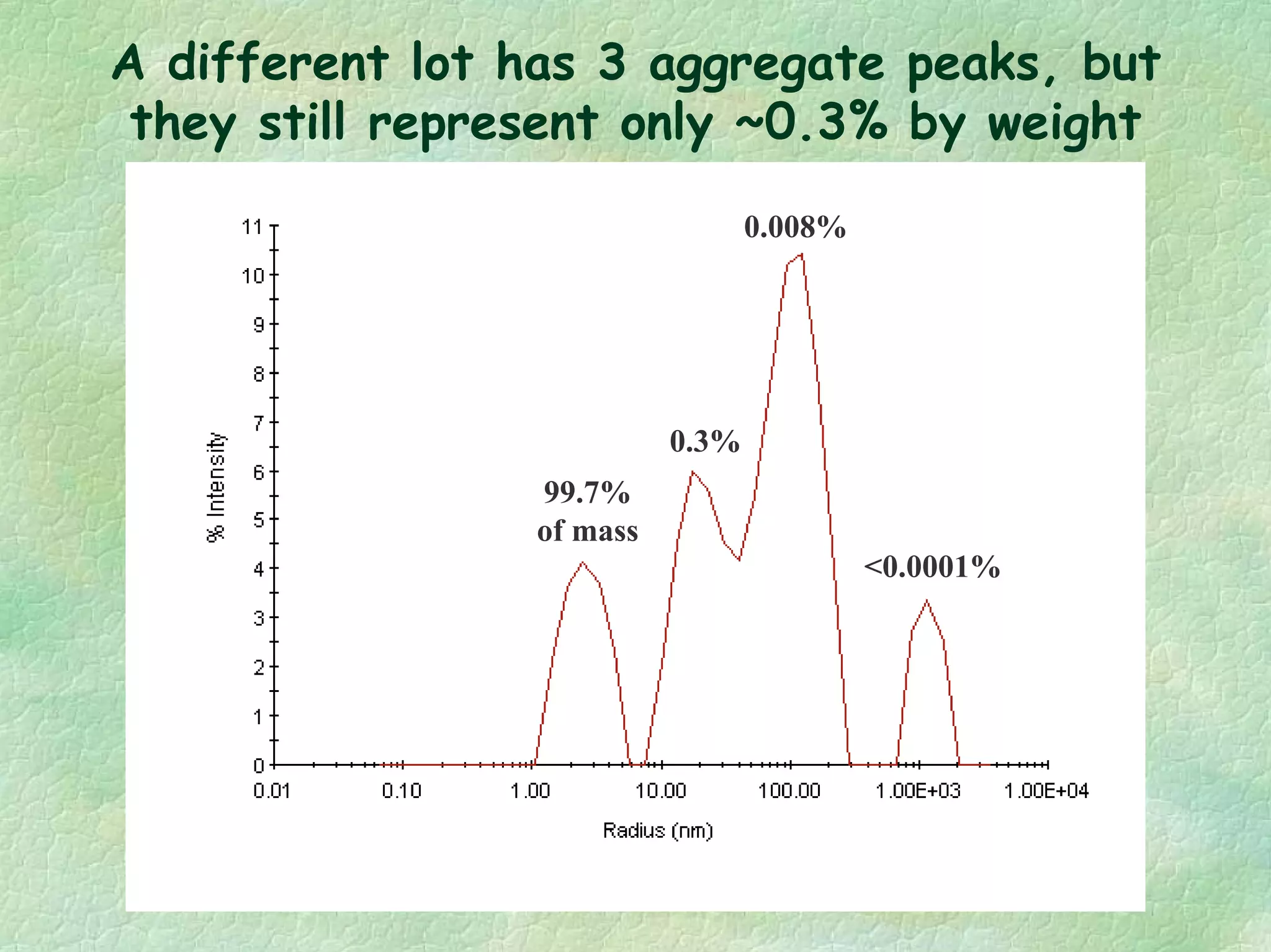 A different lot has 3 aggregate peaks, but
they still represent only ~0.3% by weight
<0.0001%
99.7%
of mass
0.3%
0.008%
 