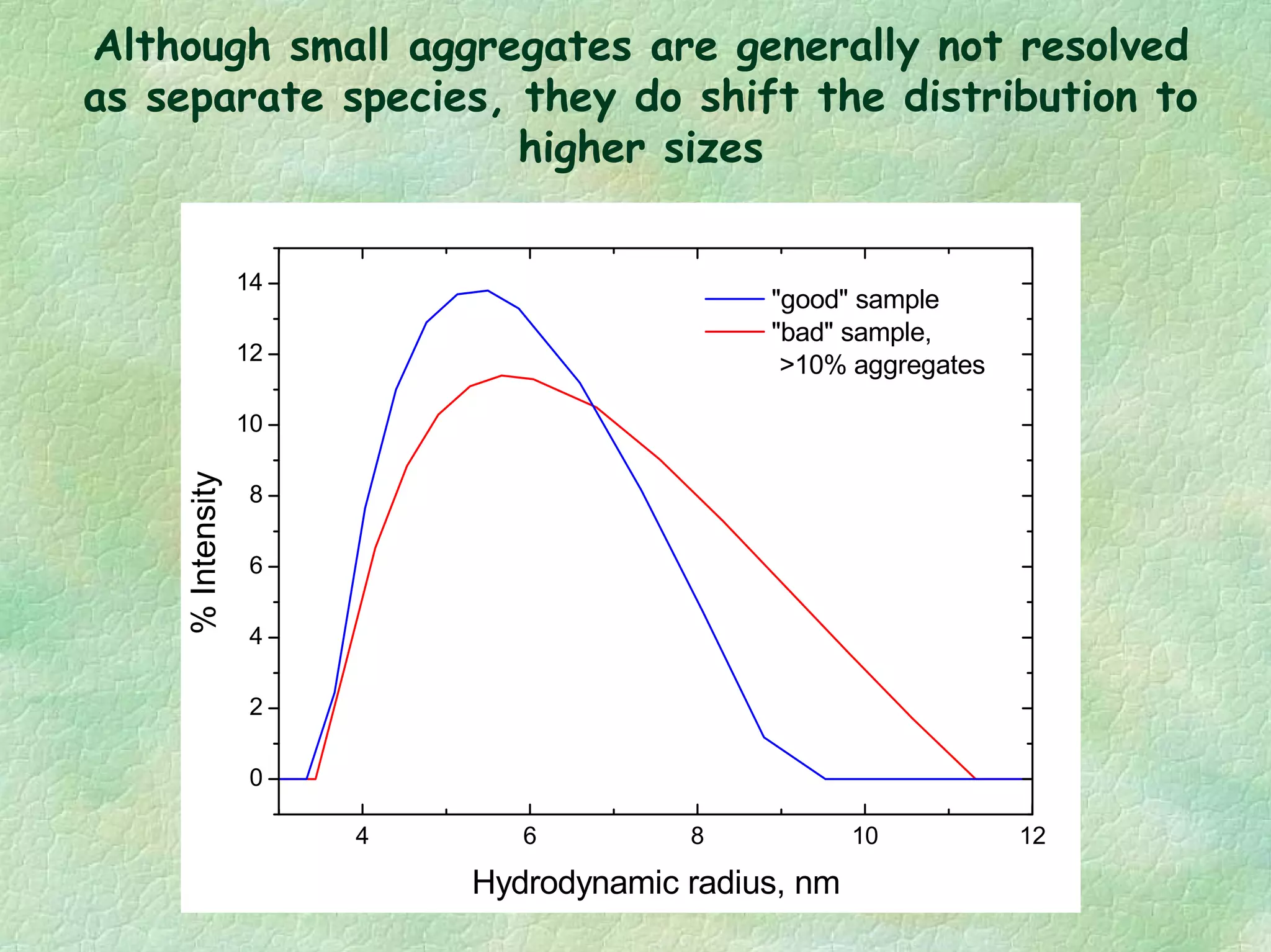 Although small aggregates are generally not resolved
as separate species, they do shift the distribution to
higher sizes
4 6 8 10 12
0
2
4
6
8
10
12
14
"good" sample
"bad" sample,
>10% aggregates
%Intensity
Hydrodynamic radius, nm
 
