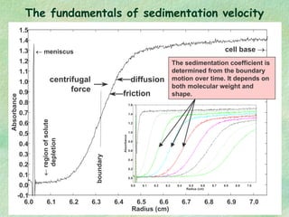The fundamentals of sedimentation velocity
6.0 6.1 6.2 6.3 6.4 6.5 6.6 6.7 6.8 6.9 7.0
Radius (cm)
-0.1
0.0
0.1
0.2
0.3
0....
