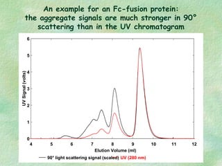 An example for an Fc-fusion protein:
the aggregate signals are much stronger in 90°
scattering than in the UV chromatogram...