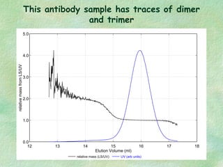 This antibody sample has traces of dimer
and trimer
12 13 14 15 16 17 18
Elution Volume (ml)
0.0
1.0
2.0
3.0
4.0
5.0
relat...
