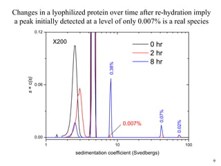 9
Changes in a lyophilized protein over time after re-hydration imply
a peak initially detected at a level of only 0.007% ...