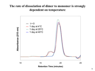 8
The rate of dissociation of dimer to monomer is strongly
dependent on temperature
10 15 20 25
Retention Time (minutes)
A...