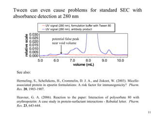 11
Tween can even cause problems for standard SEC with
absorbance detection at 280 nm
UV signal (280 nm), formulation buff...
