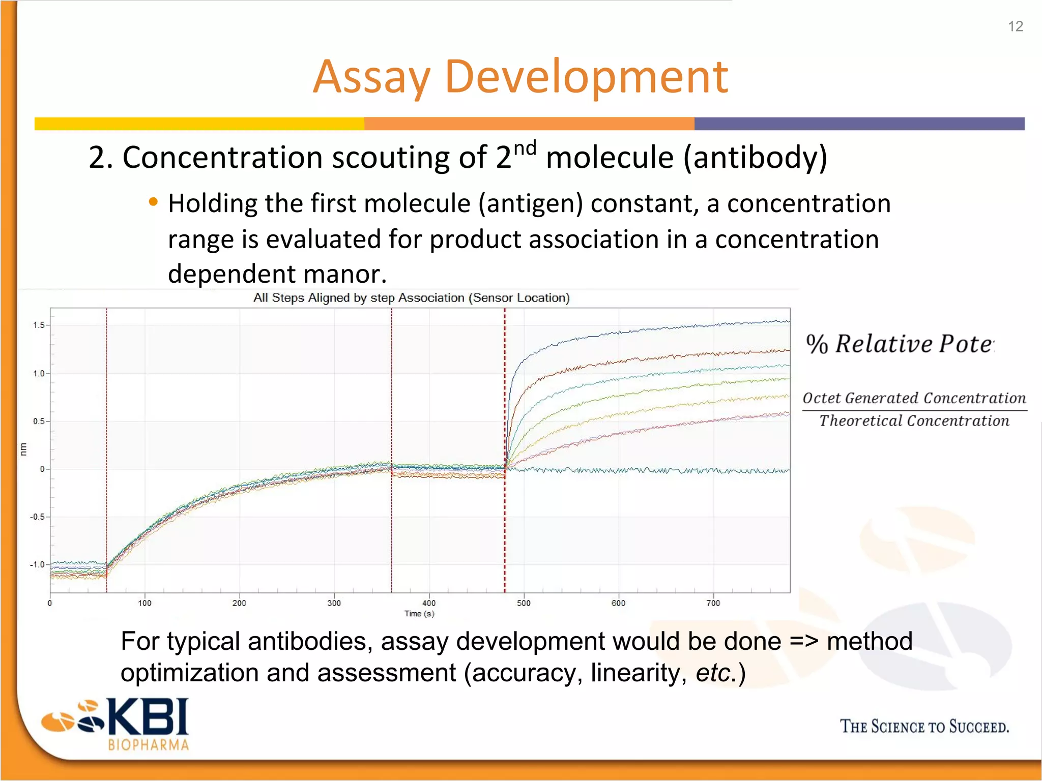 Assay Development
2. Concentration scouting of 2nd
molecule (antibody)
• Holding the first molecule (antigen) constant, a concentration
range is evaluated for product association in a concentration
dependent manor.
12
For typical antibodies, assay development would be done => method
optimization and assessment (accuracy, linearity, etc.)
 