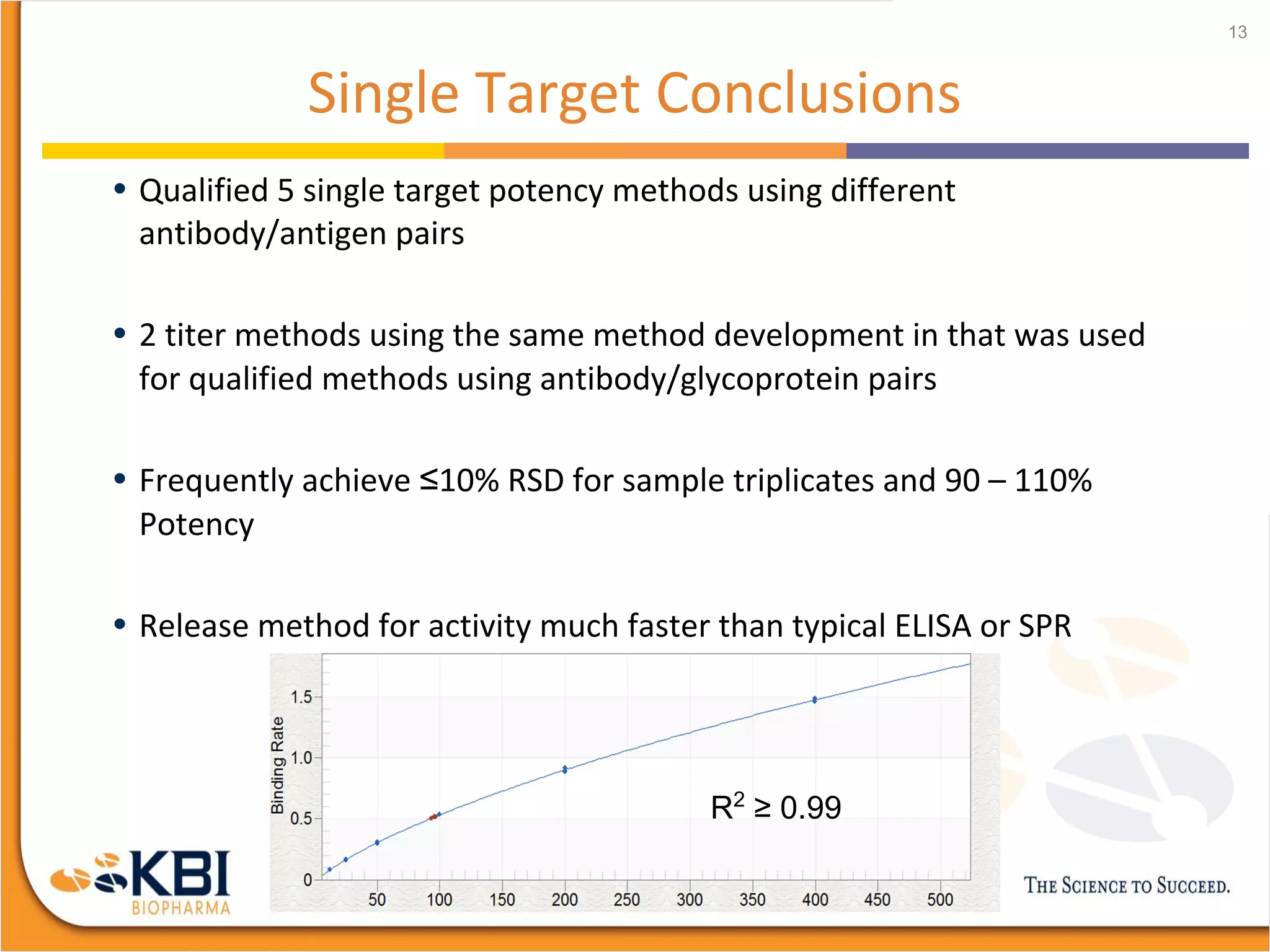 Single Target Conclusions
• Qualified 5 single target potency methods using different
antibody/antigen pairs
• 2 titer methods using the same method development in that was used
for qualified methods using antibody/glycoprotein pairs
• Frequently achieve ≤10% RSD for sample triplicates and 90 – 110%
Potency
• Release method for activity much faster than typical ELISA or SPR
13
R2
≥ 0.99
 