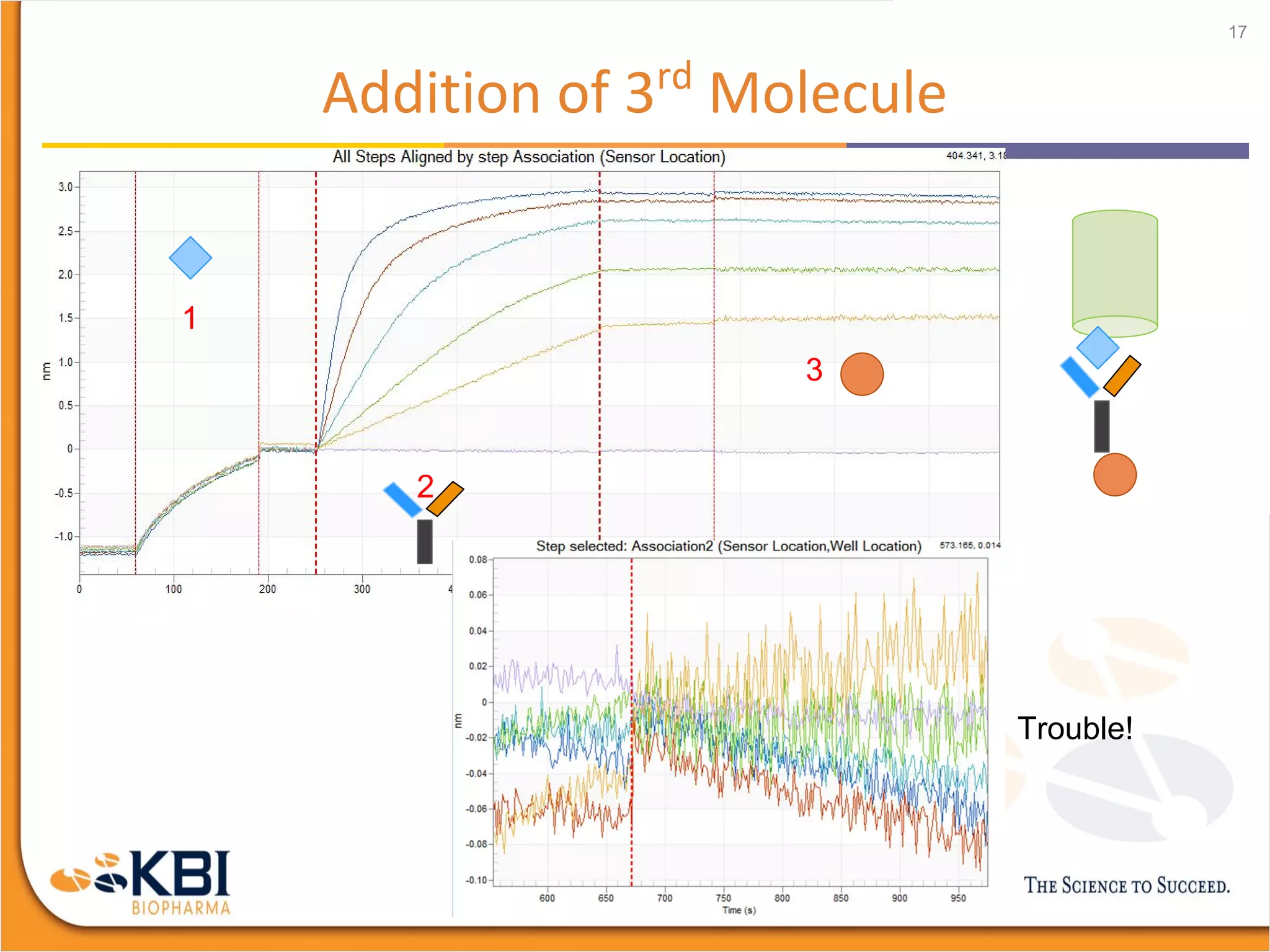 Addition of 3rd
Molecule
17
1
2
3
Trouble!
 