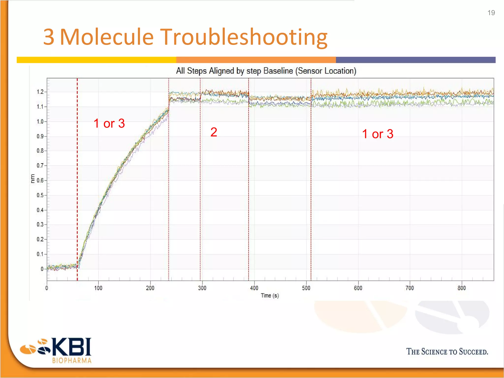 3 Molecule Troubleshooting
• Sensors:
• Ni (NTA), Fc Capture, Streptavidin
• 1st
and 3rd
Molecules (antigens)
• His-Tagged and/or Biotinylated of the following
• Full Length Molecule (Transmembrane)
• Extracellular Domain only
• Partial Sequence (ECD and part of Transmembrane portion)
• Non-Tagged antigens
• Pre-incubating Fc Fusion with the 3rd
Molecule
19
1 or 3
1 or 32
 