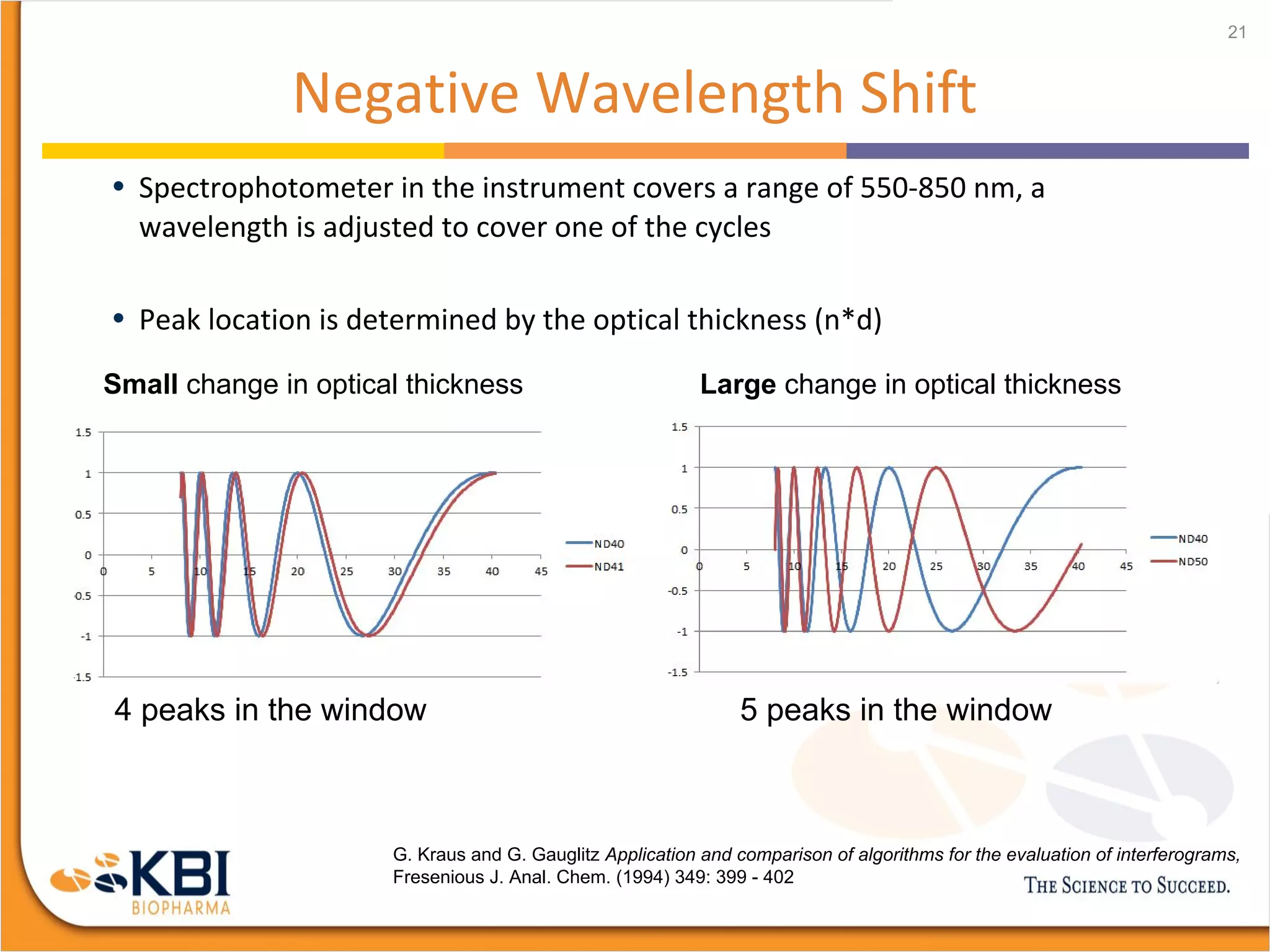 Negative Wavelength Shift
• Spectrophotometer in the instrument covers a range of 550-850 nm, a
wavelength is adjusted to cover one of the cycles
• Peak location is determined by the optical thickness (n*d)
21
Small change in optical thickness Large change in optical thickness
4 peaks in the window 5 peaks in the window
G. Kraus and G. Gauglitz Application and comparison of algorithms for the evaluation of interferograms,
Fresenious J. Anal. Chem. (1994) 349: 399 - 402
 