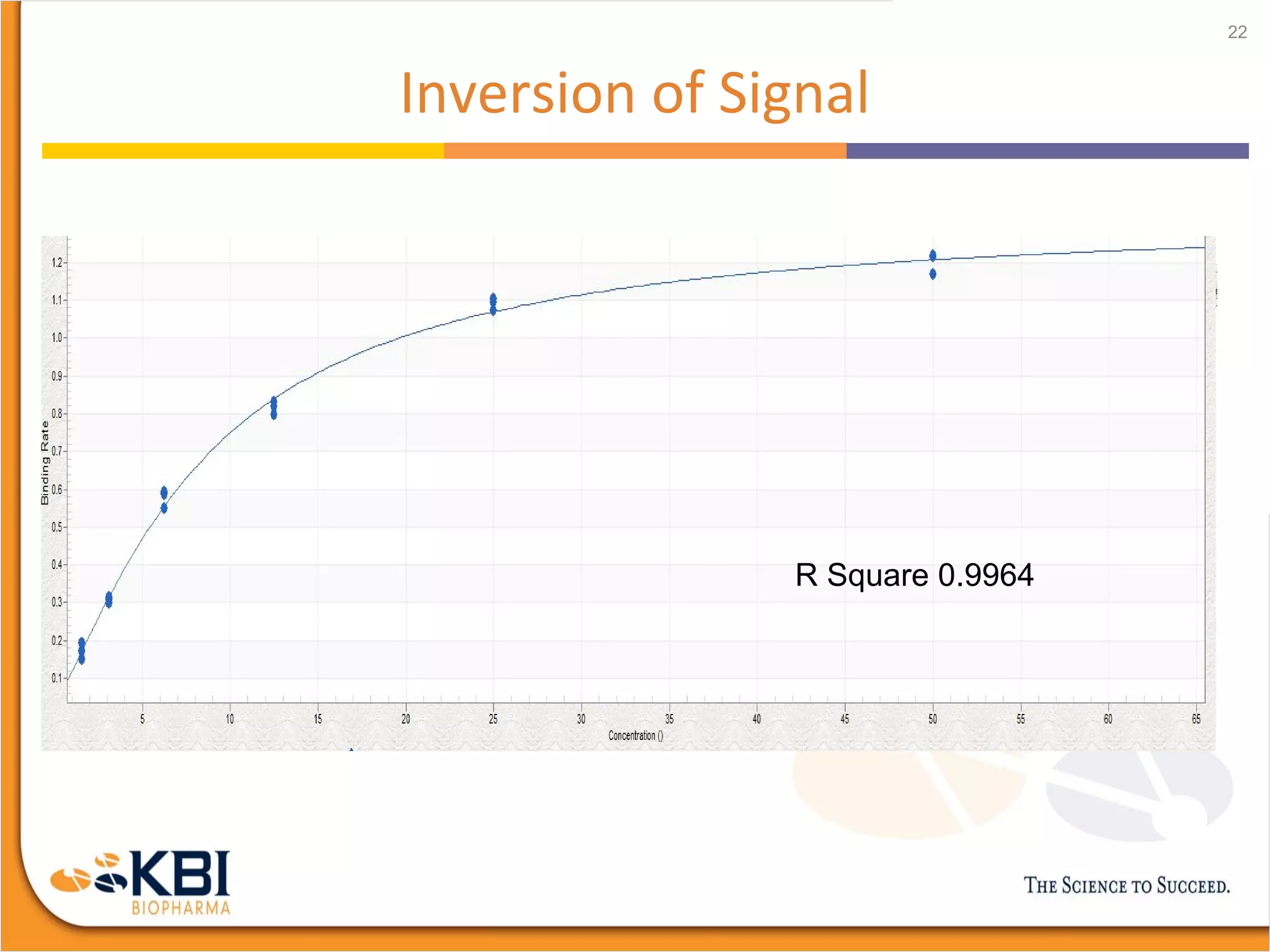 Inversion of Signal
22
R Square 0.9964
 