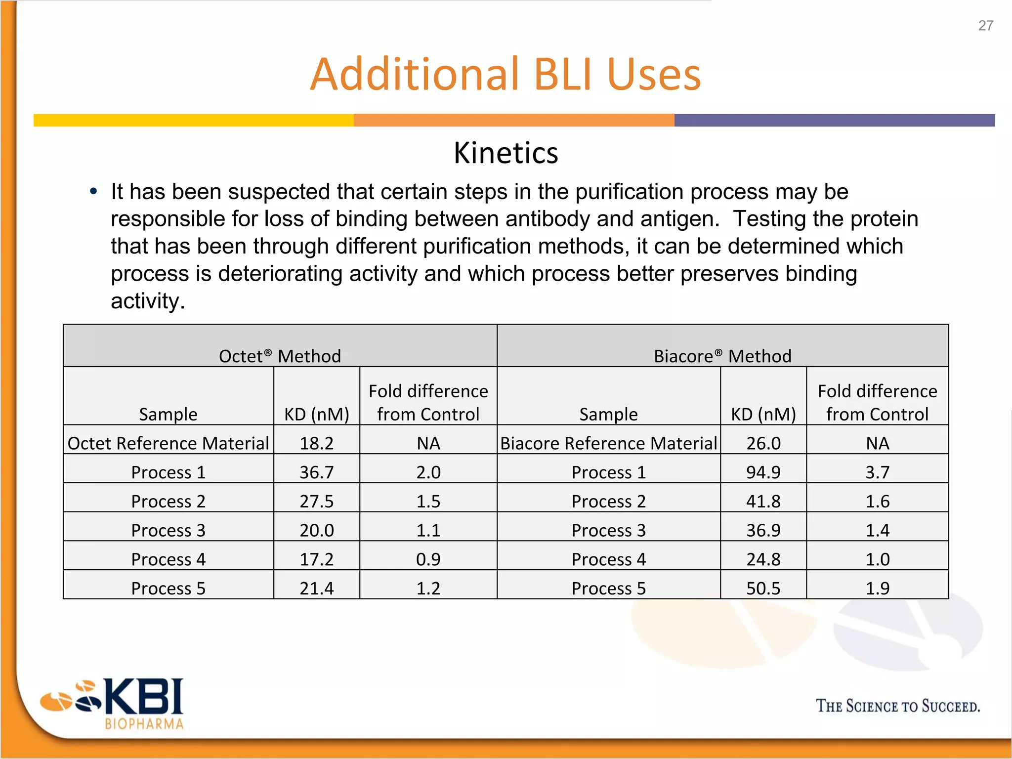 Additional BLI Uses
Kinetics
• It has been suspected that certain steps in the purification process may be
responsible for loss of binding between antibody and antigen. Testing the protein
that has been through different purification methods, it can be determined which
process is deteriorating activity and which process better preserves binding
activity.
27
Association Dissociation
Octet® Method Biacore® Method
Sample KD (nM)
Fold difference
from Control Sample KD (nM)
Fold difference
from Control
Octet Reference Material 18.2 NA Biacore Reference Material 26.0 NA
Process 1 36.7 2.0 Process 1 94.9 3.7
Process 2 27.5 1.5 Process 2 41.8 1.6
Process 3 20.0 1.1 Process 3 36.9 1.4
Process 4 17.2 0.9 Process 4 24.8 1.0
Process 5 21.4 1.2 Process 5 50.5 1.9
 