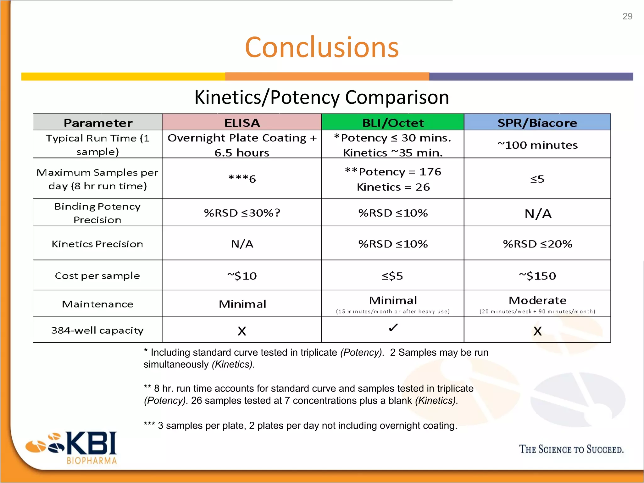 Conclusions
Kinetics/Potency Comparison
29
* Including standard curve tested in triplicate (Potency). 2 Samples may be run
simultaneously (Kinetics).
** 8 hr. run time accounts for standard curve and samples tested in triplicate
(Potency). 26 samples tested at 7 concentrations plus a blank (Kinetics).
*** 3 samples per plate, 2 plates per day not including overnight coating.
 