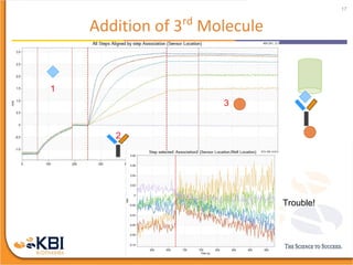 Fortebio Data Employing ForteBio Octet platform for the development of a dual-binding ...