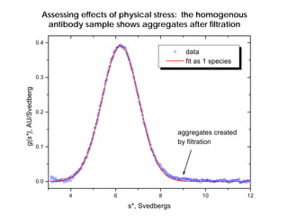 Assessing effects of physical stress: the homogenous
antibody sample shows aggregates after filtration
4 6 8 10 12
0.0
0.1...
