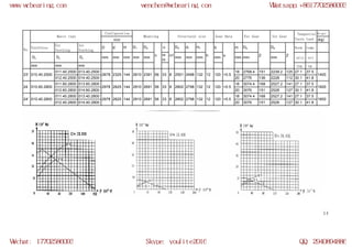 WCB slewing bearing models | PDF