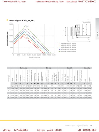 Ø U
Ø Di
H
H1
H2
Ø d
Ø Li
Ø O
Ø La
Ø Da
0
0 5,000 25,000 40,00030,000
5,000
10,000
25,000
15,000
20,000
10,000 15,000 20,000 35,000
2
1
3
4
5
WCB Product Catalogue Large Diameter Bearings 105
External gear KUD_50_ZA
1
2
3
4
5
Static axial load [kN]
Statictiltingmoment[kNm]
KUD02987-050ZA15-900-000
KUD03167-050ZA15-900-000
KUD03347-050ZA15-900-000
KUD03567-050ZA15-900-000
KUD03747-050ZA15-900-000
Bearing data Bolt data Gear data Load rating
Bearingtype
Weight
Outerdiameter
Innerdiameter
Totalheight
OuterdiameterInnerring
InnerdiameterOuterring
HeightOuterring
HeightInnerring
Pitchcirclediameter
Outerring
Pitchcirclediameter
Innerring
Numberofboresperring
Boltdiameter
Numberofgrease
nipplesperlevel
Pitchcirclediameter
Module(metric)
Numberofteeth
Profileshift
Tipreduction
Toothwidth
Toothforces(standard)
Toothforces(maximum)
static
dynamic
Da Di H O U H1 H2 La Li n M n1 d m z x*m k*m b Cstat Cdyn
[kg] [mm] [mm] [mm] [mm] [mm] [mm] [mm] [mm] [mm] [mm] [mm] [mm] [mm] [mm] [mm] [kN] [kN] [kN] [kN]
1 2,288 3,290.4 2,820 185 3,025 3,022 138 176 3,130 2,880 66 30 6 3,240 18 180 9 -1.8 138 216 432 29,305 1,726
2 2,431 3,470.4 3,000 185 3,205 3,202 138 176 3,310 3,060 66 30 6 3,420 18 190 9 -1.8 138 216 432 31,008 1,761
3 2,566 3,650.4 3,480 185 3,385 3,382 138 176 3,490 3,240 72 30 6 3,600 18 200 9 -1.8 138 216 432 32,712 1,795
4 2,702 3,866.4 3,400 185 3,605 3,602 138 176 3,710 3,460 78 30 6 3,816 18 212 9 -1.8 138 216 432 34,926 1,839
5 3,837 4,046.4 3,580 185 3,785 3,782 138 176 3,890 3,640 84 30 6 3,996 18 222 9 -1.8 138 216 432 36,630 1,871 KUD_Z
www.wcbearing.com wenchen@wcbearing.com Whatsapp:+8617702586093
Wechat: 17702586093 Skype: youlite2016 QQ: 2940894886
 