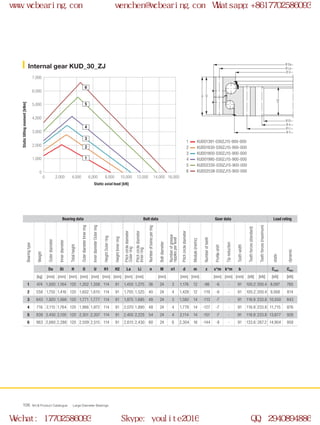 H
H1
H2
Ø U
Ø Di
Ø d
Ø Li
Ø O
Ø La
Ø Da
0
0 2,000 4,000 6,000 8,000 10,000 12,000 14,000 16,000
1,000
2,000
3,000
4,000
5,000
7,000
6,000
2
1
3
4
5
6
WCB Product Catalogue Large Diameter Bearings106
Internal gear KUD_30_ZJ
1
2
3
4
5
6
Bearing data Bolt data Gear data Load rating
Bearingtype
Weight
Outerdiameter
Innerdiameter
Totalheight
OuterdiameterInnerring
InnerdiameterOuterring
HeightOuterring
HeightInnerring
Pitchcirclediameter
Outerring
Pitchcirclediameter
Innerring
Numberofboresperring
Boltdiameter
Numberofgrease
nipplesperlevel
Pitchcirclediameter
Module(metric)
Numberofteeth
Profileshift
Tipreduction
Toothwidth
Toothforces(standard)
Toothforces(maximum)
static
dynamic
Da Di H O U H1 H2 La Li n M n1 d m z x*m k*m b Cstat Cdyn
[kg] [mm] [mm] [mm] [mm] [mm] [mm] [mm] [mm] [mm] [mm] [mm] [mm] [mm] [mm] [mm] [kN] [kN] [kN] [kN]
1 474 1,500 1,164 120 1,352 1,358 114 91 1,455 1,275 36 24 3 1,176 12 -98 -6 - 91 100.2 200.4 8,097 765
2 558 1,750 1,416 120 1,602 1,610 114 91 1,705 1,525 40 24 4 1,428 12 -119 -6 - 91 100.2 200.4 9,568 814
3 643 1,920 1,568 120 1,771 1,777 114 91 1,875 1,695 48 24 3 1,582 14 -113 -7 - 91 116.9 233.8 10,550 843
4 716 2,115 1,764 120 1,966 1,972 114 91 2,070 1,890 48 24 4 1,778 14 -127 -7 - 91 116.9 233.8 11,715 876
5 839 2,450 2,100 120 2,301 2,307 114 91 2,405 2,225 54 24 4 2,114 14 -151 -7 - 91 116.9 233.8 13,677 928
6 963 2,660 2,288 120 2,509 2,515 114 91 2,615 2,430 60 24 6 2,304 16 -144 -8 - 91 133.6 267.2 14,904 958
Static axial load [kN]
Statictiltingmoment[kNm]
KUD01381-030ZJ15-900-000
KUD01630-030ZJ15-900-000
KUD01800-030ZJ15-900-000
KUD01995-030ZJ15-900-000
KUD02330-030ZJ15-900-000
KUD02538-030ZJ15-900-000
www.wcbearing.com wenchen@wcbearing.com Whatsapp:+8617702586093
Wechat: 17702586093 Skype: youlite2016 QQ: 2940894886
 