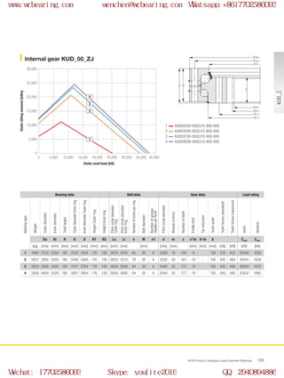 H
H1
H2
Ø U
Ø Di
Ø d
Ø Li
Ø O
Ø La
Ø Da
0
0 5,000 10,000 15,000 20,000 25,000 40,000
5,000
10,000
30,000
15,000
20,000
25,000
30,000 35,000
2
1
3
4
WCB Product Catalogue Large Diameter Bearings 109
Internal gear KUD_50_ZJ
1
2
3
4
Bearing data Bolt data Gear data Load rating
Bearingtype
Weight
Outerdiameter
Innerdiameter
Totalheight
OuterdiameterInnerring
InnerdiameterOuterring
HeightOuterring
HeightInnerring
Pitchcirclediameter
Outerring
Pitchcirclediameter
Innerring
Numberofboresperring
Boltdiameter
Numberofgrease
nipplesperlevel
Pitchcirclediameter
Module(metric)
Numberofteeth
Profileshift
Tipreduction
Toothwidth
Toothforces(standard)
Toothforces(maximum)
static
dynamic
Da Di H O U H1 H2 La Li n M n1 d m z x*m k*m b Cstat Cdyn
[kg] [mm] [mm] [mm] [mm] [mm] [mm] [mm] [mm] [mm] [mm] [mm] [mm] [mm] [mm] [mm] [kN] [kN] [kN] [kN]
1 1892 2725 2250 185 2522 2524 176 138 2670 2410 60 30 6 2268 18 -126 -9 - 138 216 432 25046 1628
2 2657 3685 3200 185 3482 3485 176 138 3630 3370 78 30 6 3220 20 -161 -10 - 138 240 480 34415 1829
3 2823 3905 3420 185 3701 3704 176 138 3850 3590 84 30 6 3440 20 -172 -10 - 138 240 480 36630 1872
4 2905 4005 3520 185 3801 3804 176 138 3950 3690 84 30 6 3540 20 -177 -10 - 138 240 480 37652 1892
Static axial load [kN]
Statictiltingmoment[kNm]
KUD02559-050ZJ15-900-000
KUD03520-050ZJ15-900-000
KUD03739-050ZJ15-900-000
KUD03839-050ZJ15-900-000
KUD_Z
www.wcbearing.com wenchen@wcbearing.com Whatsapp:+8617702586093
Wechat: 17702586093 Skype: youlite2016 QQ: 2940894886
 