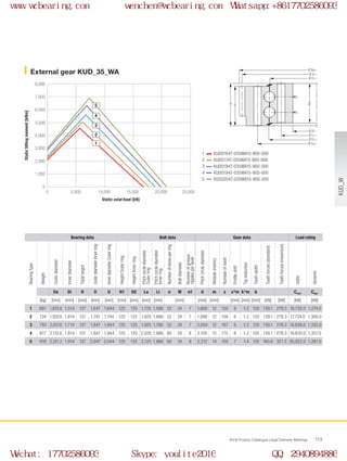 H
H1
H2
Ø O
Ø Di
Ø Li
Ø U
Ø La
Ø d
Ø Da
0
0 5,000 10,000 15,000 20,000 25,000
1,000
2,000
4,000
3,000
5,000
7,000
8,000
6,000
2
1
3
4
5
WCB Product Catalogue Large Diameter Bearings 113
External gear KUD_35_WA
KUD01647-035WA15-900-000
KUD01747-035WA15-900-000
KUD01847-035WA15-900-000
KUD01947-035WA15-900-000
KUD02047-035WA15-900-000
1
2
3
4
5
Bearing data Bolt data Gear data Load rating
Bearingtype
Weight
Outerdiameter
Innerdiameter
Totalheight
OuterdiameterInnerring
InnerdiameterOuterring
HeightOuterring
HeightInnerring
Pitchcirclediameter
Outerring
Pitchcirclediameter
Innerring
Numberofboresperring
Boltdiameter
Numberofgrease
nipplesperlevel
Pitchcirclediameter
Module(metric)
Numberofteeth
Profileshift
Tipreduction
Toothwidth
Toothforces(standard)
Toothforces(maximum)
static
dynamic
Da Di H O U H1 H2 La Li n M n1 d m z x*m k*m b Cstat Cdyn
[kg] [mm] [mm] [mm] [mm] [mm] [mm] [mm] [mm] [mm] [mm] [mm] [mm] [mm] [mm] [mm] [kN] [kN] [kN] [kN]
1 691 1,833.6 1,514 137 1,647 1,644 125 125 1,725 1,566 52 24 7 1,800 12 150 6 -1.2 120 139.1 278.3 16,732.0 1,274.0
2 724 1,929.6 1,614 137 1,747 1,744 125 125 1,825 1,666 52 24 7 1,896 12 158 6 -1.2 120 139.1 278.3 17,724.0 1,300.0
3 793 2,037.6 1,714 137 1,847 1,844 125 125 1,925 1,766 52 24 7 2,004 12 167 6 -1.2 120 139.1 278.3 18,839.0 1,332.0
4 817 2,133.6 1,814 137 1,947 1,944 125 125 2,025 1,866 60 24 8 2,100 12 175 6 -1.2 120 139.1 278.3 19,830.0 1,357.0
5 916 2,251.2 1,914 137 2,047 2,044 125 125 2,125 1,966 60 24 8 2,212 14 158 7 -1.4 125 160.6 321.3 20,822.0 1,381.0
Static axial load [kN]
Statictiltingmoment[kNm]
KUD_W
www.wcbearing.com wenchen@wcbearing.com Whatsapp:+8617702586093
Wechat: 17702586093 Skype: youlite2016 QQ: 2940894886
 