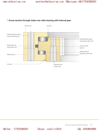WCB Product Catalogue Large Diameter Bearings 15
Fastening hole at carrier
ring and retaining ring
Rolling element
(radial roller row)
Retaining ring
Rolling element
(axial fixing roller row)
Nose ring with
gearing
Rolling element (axial
load-bearing roller row)
Lip seal
Lip seal
Fastening hole
at lower ring
Carrier ring
Cross-section through triple-row roller bearing with internal gear
www.wcbearing.com wenchen@wcbearing.com Whatsapp:+8617702586093
Wechat: 17702586093 Skype: youlite2016 QQ: 2940894886
 