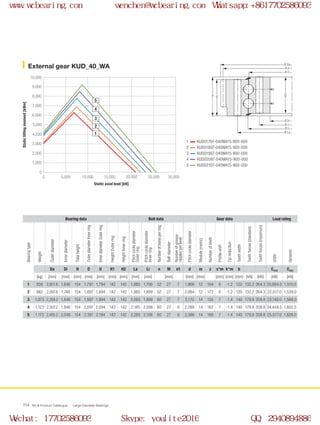 H
H1
H2
Ø O
Ø Di
Ø Li
Ø U
Ø La
Ø d
Ø Da
0
0 5,000 10,000 15,000 20,000 25,000 30,000
2,000
3,000
5,000
8,000
9,000
10,000
7,000
6,000
4,000
1,000
2
1
3
4
5
WCB Product Catalogue Large Diameter Bearings114
KUD01797-040WA15-900-000
KUD01897-040WA15-900-000
KUD01997-040WA15-900-000
KUD02097-040WA15-900-000
KUD02197-040WA15-900-000
1
2
3
4
5
External gear KUD_40_WA
Static axial load [kN]
Statictiltingmoment[kNm]
Bearing data Bolt data Gear data Load rating
Bearingtype
Weight
Outerdiameter
Innerdiameter
Totalheight
OuterdiameterInnerring
InnerdiameterOuterring
HeightOuterring
HeightInnerring
Pitchcirclediameter
Outerring
Pitchcirclediameter
Innerring
Numberofboresperring
Boltdiameter
Numberofgrease
nipplesperlevel
Pitchcirclediameter
Module(metric)
Numberofteeth
Profileshift
Tipreduction
Toothwidth
Toothforces(standard)
Toothforces(maximum)
static
dynamic
Da Di H O U H1 H2 La Li n M n1 d m z x*m k*m b Cstat Cdyn
[kg] [mm] [mm] [mm] [mm] [mm] [mm] [mm] [mm] [mm] [mm] [mm] [mm] [mm] [mm] [mm] [kN] [kN] [kN] [kN]
1 939 2,001.6 1,646 154 1,797 1,794 142 142 1,885 1,706 52 27 7 1,968 12 164 6 -1.2 120 132.2 264.3 20,884.0 1,510.0
2 982 2,097.6 1,746 154 1,897 1,894 142 142 1,985 1,806 52 27 7 2,064 12 172 6 -1.2 120 132.2 264.3 22,017.0 1,539.0
3 1,073 2,209.2 1,846 154 1,997 1,994 142 142 2,085 1,906 60 27 7 2,170 14 155 7 -1.4 140 179.9 359.8 23,149.0 1,568.0
4 1,123 2,307.2 1,946 154 2,097 2,094 142 142 2,185 2,006 60 27 8 2,268 14 162 7 -1.4 140 179.9 359.8 24,444.0 1,602.0
5 1,172 2,405.2 2,046 154 2,197 2,194 142 142 2,285 2,106 60 27 8 2,366 14 169 7 -1.4 140 179.9 359.8 25,577.0 1,628.0
www.wcbearing.com wenchen@wcbearing.com Whatsapp:+8617702586093
Wechat: 17702586093 Skype: youlite2016 QQ: 2940894886
 