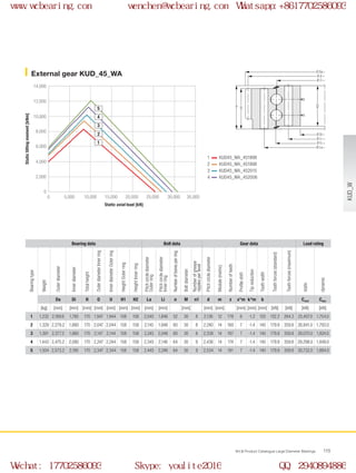 H
H1
H2
Ø O
Ø Di
Ø Li
Ø U
Ø La
Ø d
Ø Da
0
0 5,000 10,000 15,000 20,000 35,00025,000 30,000
2,000
4,000
6,000
8,000
10,000
12,000
14,000
2
1
3
4
5
WCB Product Catalogue Large Diameter Bearings 115
KUD45_WA_451898
KUD45_WA_451898
KUD45_WA_452015
KUD45_WA_452006
1
2
3
4
Bearing data Bolt data Gear data Load rating
Bearingtype
Weight
Outerdiameter
Innerdiameter
Totalheight
OuterdiameterInnerring
InnerdiameterOuterring
HeightOuterring
HeightInnerring
Pitchcirclediameter
Outerring
Pitchcirclediameter
Innerring
Numberofboresperring
Boltdiameter
Numberofgrease
nipplesperlevel
Pitchcirclediameter
Module(metric)
Numberofteeth
Profileshift
Tipreduction
Toothwidth
Toothforces(standard)
Toothforces(maximum)
static
dynamic
Da Di H O U H1 H2 La Li n M n1 d m z x*m k*m b Cstat Cdyn
[kg] [mm] [mm] [mm] [mm] [mm] [mm] [mm] [mm] [mm] [mm] [mm] [mm] [mm] [mm] [mm] [kN] [kN] [kN] [kN]
1 1,232 2,169.6 1,780 170 1,947 1,944 158 158 2,045 1,846 52 30 8 2,136 12 178 6 -1.2 120 132.2 264.3 25,407.0 1,754.0
2 1,329 2,279.2 1,880 170 2,047 2,044 158 158 2,145 1,946 60 30 8 2,240 14 160 7 -1.4 140 179.9 359.8 26,841.0 1,793.0
3 1,391 2,377.2 1,980 170 2,147 2,144 158 158 2,245 2,046 60 30 8 2,338 14 167 7 -1.4 140 179.9 359.8 28,070.0 1,824.0
4 1,443 2,475.2 2,080 170 2,247 2,244 158 158 2,345 2,146 64 30 9 2,436 14 174 7 -1.4 140 179.9 359.8 29,298.0 1,849.0
5 1,504 2,573.2 2,180 170 2,347 2,344 158 158 2,445 2,246 64 30 9 2,534 14 181 7 -1.4 140 179.9 359.8 30,732.0 1,884.0
External gear KUD_45_WA
Static axial load [kN]
Statictiltingmoment[kNm]
KUD_W
www.wcbearing.com wenchen@wcbearing.com Whatsapp:+8617702586093
Wechat: 17702586093 Skype: youlite2016 QQ: 2940894886
 