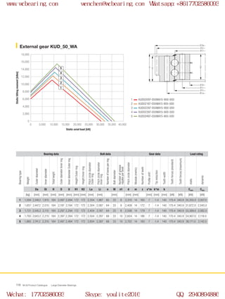 H
H1
H2
Ø O
Ø Di
Ø Li
Ø U
Ø La
Ø d
Ø Da
0
0 5,000 10,000 15,000 20,000 40,00025,000 30,000 35,000
2,000
4,000
6,000
18,000
8,000
10,000
12,000
14,000
16,000
2
1
3
4
5
WCB Product Catalogue Large Diameter Bearings116
KUD02097-050WA15-900-000
KUD02197-050WA15-900-000
KUD02297-050WA15-900-000
KUD02397-050WA15-900-000
KUD02497-050WA15-900-000
1
2
3
4
5
External gear KUD_50_WA
Static axial load [kN]
Statictiltingmoment[kNm]
Bearing data Bolt data Gear data Load rating
Bearingtype
Weight
Outerdiameter
Innerdiameter
Totalheight
OuterdiameterInnerring
InnerdiameterOuterring
HeightOuterring
HeightInnerring
Pitchcirclediameter
Outerring
Pitchcirclediameter
Innerring
Numberofboresperring
Boltdiameter
Numberofgrease
nipplesperlevel
Pitchcirclediameter
Module(metric)
Numberofteeth
Profileshift
Tipreduction
Toothwidth
Toothforces(standard)
Toothforces(maximum)
static
dynamic
Da Di H O U H1 H2 La Li n M n1 d m z x*m k*m b Cstat Cdyn
[kg] [mm] [mm] [mm] [mm] [mm] [mm] [mm] [mm] [mm] [mm] [mm] [mm] [mm] [mm] [mm] [kN] [kN] [kN] [kN]
1 1,594 2,349.2 1,915 184 2,097 2,094 172 172 2,204 1,987 60 33 8 2,310 14 165 7 -1.4 140 170.4 340.9 30,355.0 2,007.0
2 1,657 2,447.2 2,015 184 2,197 2,194 172 172 2,304 2,087 64 33 8 2,408 14 172 7 -1.4 140 170.4 340.9 31,872.0 2,045.0
3 1,731 2,545.2 2,115 184 2,297 2,294 172 172 2,404 2,187 64 33 8 2,506 14 179 7 -1.4 140 170.4 340.9 33,389.0 2,082.0
4 1,793 2,643.2 2,215 184 2,397 2,394 172 172 2,504 2,287 68 33 10 2,604 14 186 7 -1.4 140 170.4 340.9 34,907.0 2,118.0
5 1,865 2,741.2 2,315 184 2,497 2,494 172 172 2,604 2,387 68 33 10 2,702 14 193 7 -1.4 140 170.4 340.9 36,171.0 2,142.0
www.wcbearing.com wenchen@wcbearing.com Whatsapp:+8617702586093
Wechat: 17702586093 Skype: youlite2016 QQ: 2940894886
 