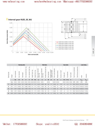 H
H1
H2
Ø Di
Ø Li
Ø O
Ø d
Ø U
Ø La
Ø Da
0
0 2,000 4,000 6,000 8,000 10,000 12,000 14,000 16,000 18,000
1,000
2,000
3,000
4,000
5,000
6,000
2
1
3
4
5
WCB Product Catalogue Large Diameter Bearings 117
KUD01506-030WJ15-900-000
KUD01606-030WJ15-900-000
KUD01706-030WJ15-900-000
KUD01806-030WJ15-900-000
KUD01906-030WJ15-900-000
Internal gear KUD_30_WJ
Static axial load [kN]
Statictiltingmoment[kNm]
1
2
3
4
5
Bearing data Bolt data Gear data Load rating
Bearingtype
Weight
Outerdiameter
Innerdiameter
Totalheight
OuterdiameterInnerring
InnerdiameterOuterring
HeightOuterring
HeightInnerring
Pitchcirclediameter
Outerring
Pitchcirclediameter
Innerring
Numberofboresperring
Boltdiameter
Numberofgrease
nipplesperlevel
Pitchcirclediameter
Module(metric)
Numberofteeth
Profileshift
Tipreduction
Toothwidth
Toothforces(standard)
Toothforces(maximum)
static
dynamic
Da Di H O U H1 H2 La Li n M n1 d m z x*m k*m b Cstat Cdyn
[kg] [mm] [mm] [mm] [mm] [mm] [mm] [mm] [mm] [mm] [mm] [mm] [mm] [mm] [mm] [mm] [kN] [kN] [kN] [kN]
1 488 1.617 1.334,4 123 1.506 1.503 111 111 1.573 1.436 48 20 6 1.344 12 -112 -6 -1,2 111 128,7 257,4 13.113,0 1.051,0
2 531 1.717 1.430,4 123 1.606 1.603 111 111 1.673 1.536 48 20 6 1.440 12 -120 -6 -1,2 111 128,7 257,4 14.023,0 1.078,0
3 547 1.817 1.538,4 123 1.706 1.703 111 111 1.773 1.636 52 20 7 1.548 12 -129 -6 -1,2 111 128,7 257,4 14.842,0 1.100,0
4 590 1.917 1.634,4 123 1.806 1.803 111 111 1.873 1.736 52 20 7 1.644 12 -137 -6 -1,2 111 128,7 257,4 15.753,0 1.125,0
5 630 2.017 1.730,4 123 1.906 1.903 111 111 1.973 1.836 60 20 8 1.740 12 -145 -6 -1,2 111 128,7 257,4 16.663,0 1.150,0 KUD_W
www.wcbearing.com wenchen@wcbearing.com Whatsapp:+8617702586093
Wechat: 17702586093 Skype: youlite2016 QQ: 2940894886
 