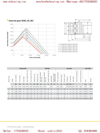 H
H1
H2
Ø Di
Ø Li
Ø O
Ø d
Ø U
Ø La
Ø Da
0
0 5,000 10,000 15,000 20,000 25,000
1,000
2,000
3,000
4,000
8,000
5,000
6,000
7,000
2
1
3
4
5
WCB Product Catalogue Large Diameter Bearings118
KUD01656-035WJ15-900-000
KUD01756-035WJ15-900-000
KUD01856-035WJ15-900-000
KUD01956-035WJ15-900-000
KUD02056-035WJ15-900-000
Internal gear KUD_35_WJ
Static axial load [kN]
Statictiltingmoment[kNm]
1
2
3
4
5
Bearing data Bolt data Gear data Load rating
Bearingtype
Weight
Outerdiameter
Innerdiameter
Totalheight
OuterdiameterInnerring
InnerdiameterOuterring
HeightOuterring
HeightInnerring
Pitchcirclediameter
Outerring
Pitchcirclediameter
Innerring
Numberofboresperring
Boltdiameter
Numberofgrease
nipplesperlevel
Pitchcirclediameter
Module(metric)
Numberofteeth
Profileshift
Tipreduction
Toothwidth
Toothforces(standard)
Toothforces(maximum)
static
dynamic
Da Di H O U H1 H2 La Li n M n1 d m z x*m k*m b Cstat Cdyn
[kg] [mm] [mm] [mm] [mm] [mm] [mm] [mm] [mm] [mm] [mm] [mm] [mm] [mm] [mm] [mm] [kN] [kN] [kN] [kN]
1 678 1,786 1,466.4 137 1,656 1,653 125 125 1,734 1,575 52 24 7 1,476 12 -123 -6 -1.2 120 139.1 278.3 16,856.0 1,278.0
2 732 1,886 1,562.4 137 1,756 1,753 125 125 1,834 1,675 52 24 7 1,572 12 -131 -6 -1.2 120 139.1 278.3 17,848.0 1,304.0
3 758 1,986 1,670.4 137 1,856 1,853 125 125 1,934 1,775 52 24 7 1,680 12 -140 -6 -1.2 120 139.1 278.3 18,839.0 1,330.0
4 804 2,086 1,766.4 137 1,956 1,953 125 125 2,034 1,875 60 24 8 1,776 12 -148 -6 -1.2 120 139.1 278.3 19,954.0 1,361.0
5 888 2,186 1,850.8 137 2,056 2,053 125 125 2,134 1,975 60 24 8 1,862 14 -133 -7 -1.4 125 160.6 321.3 20,946.0 1,385.0
www.wcbearing.com wenchen@wcbearing.com Whatsapp:+8617702586093
Wechat: 17702586093 Skype: youlite2016 QQ: 2940894886
 