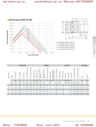 H
H1
H2
Ø Di
Ø Li
Ø O
Ø d
Ø U
Ø La
Ø Da
0
0 5,000 10,000 15,000 20,000 30,00025,000
1,000
2,000
3,000
4,000
5,000
10,000
6,000
7,000
8,000
9,000
2
1
3
4
5
WCB Product Catalogue Large Diameter Bearings 119
KUD01806-040WJ15-900-000
KUD01906-040WJ15-900-000
KUD02006-040WJ15-900-000
KUD02106-040WJ15-900-000
KUD02206-040WJ15-900-000
Internal gear KUD_40_WJ
Static axial load [kN]
Statictiltingmoment[kNm]
1
2
3
4
5
Bearing data Bolt data Gear data Load rating
Bearingtype
Weight
Outerdiameter
Innerdiameter
Totalheight
OuterdiameterInnerring
InnerdiameterOuterring
HeightOuterring
HeightInnerring
Pitchcirclediameter
Outerring
Pitchcirclediameter
Innerring
Numberofboresperring
Boltdiameter
Numberofgrease
nipplesperlevel
Pitchcirclediameter
Module(metric)
Numberofteeth
Profileshift
Tipreduction
Toothwidth
Toothforces(standard)
Toothforces(maximum)
static
dynamic
Da Di H O U H1 H2 La Li n M n1 d m z x*m k*m b Cstat Cdyn
[kg] [mm] [mm] [mm] [mm] [mm] [mm] [mm] [mm] [mm] [mm] [mm] [mm] [mm] [mm] [mm] [kN] [kN] [kN] [kN]
1 925 1,954 1,598.4 154 1,806 1,803 142 142 1,894 1,715 52 27 7 1,608 12 -134 -6 -1.2 120 132.2 264.3 21,045.0 1,516.0
2 991 2,054 1,694.4 154 1,906 1,903 142 142 1,994 1,815 52 27 7 1,704 12 -142 -6 -1.2 120 132.2 264.3 22,178.0 1,545.0
3 1,041 2,154 1,794.8 154 2,006 2,003 142 142 2,094 1,915 60 27 7 1,806 14 -129 -7 -1.4 140 179.9 359.8 23,311.0 1,573.0
4 1,104 2,254 1,892.8 154 2,106 2,103 142 142 2,194 2,015 60 27 8 1,904 14 -136 -7 -1.4 140 179.9 359.8 24,444.0 1,600.0
5 1,169 2,354 1,990.8 154 2,206 2,203 142 142 2,294 2,115 60 27 8 2,002 14 -143 -7 -1.4 140 179.9 359.8 25,577.0 1,626.0 KUD_W
www.wcbearing.com wenchen@wcbearing.com Whatsapp:+8617702586093
Wechat: 17702586093 Skype: youlite2016 QQ: 2940894886
 