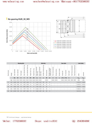 H
H1
H2
Ø U
Ø Di
Ø La
Ø Da
Ø Li
Ø O
0
0 2,000 4,000 6,000 8,000 10,000 12,000 14,000 16,000 18,000
1,000
2,000
3,000
4,000
5,000
6,000
2
1
3
4
5
WCB Product Catalogue Large Diameter Bearings122
KUD01497-030WO15-900-000
KUD01597-030WO15-900-000
KUD01697-030WO15-900-000
KUD01797-030WO15-900-000
KUD01897-030WO15-900-000
No gearing KUD_30_WO
Static axial load [kN]
Statictiltingmoment[kNm]
1
2
3
4
5
Bearing data Bolt data Gear data Load rating
Bearingtype
Weight
Outerdiameter
Innerdiameter
Totalheight
OuterdiameterInnerring
InnerdiameterOuterring
HeightOuterring
HeightInnerring
Pitchcirclediameter
Outerring
Pitchcirclediameter
Innerring
Numberofboresperring
Boltdiameter
Numberofgrease
nipplesperlevel
Pitchcirclediameter
Module(metric)
Numberofteeth
Profileshift
Tipreduction
Toothwidth
Toothforces(standard)
Toothforces(maximum)
static
dynamic
Da Di H O U H1 H2 La Li n M n1 d m z x*m k*m b Cstat Cdyn
[kg] [mm] [mm] [mm] [mm] [mm] [mm] [mm] [mm] [mm] [mm] [mm] [mm] [mm] [mm] [mm] [kN] [kN] [kN] [kN]
1 418 1.608 1.383 123 1.497 1.494 111 111 1.564 1.427 48 20 6 - - - - - - - - 13.022,0 1.048,0
2 448 1.708 1.483 123 1.597 1.594 111 111 1.664 1.527 48 20 6 - - - - - - - - 13.932,0 1.075,0
3 475 1.808 1.583 123 1.697 1.694 111 111 1.764 1.627 52 20 7 - - - - - - - - 14.842,0 1.102,0
4 505 1.908 1.683 123 1.797 1.794 111 111 1.864 1.727 52 20 7 - - - - - - - - 15.662,0 1.123,0
5 530 2.008 1.783 123 1.897 1.894 111 111 1.964 1.827 60 20 8 - - - - - - - - 16.572,0 1.147,0
www.wcbearing.com wenchen@wcbearing.com Whatsapp:+8617702586093
Wechat: 17702586093 Skype: youlite2016 QQ: 2940894886
 