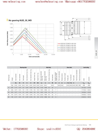 H
H1
H2
Ø U
Ø Di
Ø La
Ø Da
Ø Li
Ø O
0
0 5,000 10,000 15,000 20,000 25,000
1,000
2,000
3,000
4,000
8,000
5,000
6,000
7,000
2
1
3
4
5
WCB Product Catalogue Large Diameter Bearings 123
KUD01647-035WO15-900-000
KUD01747-035WO15-900-000
KUD01847-035WO15-900-000
KUD01947-035WO15-900-000
KUD02047-035WO15-900-000
No gearing KUD_35_WO
Static axial load [kN]
Statictiltingmoment[kNm]
1
2
3
4
5
Bearing data Bolt data Gear data Load rating
Bearingtype
Weight
Outerdiameter
Innerdiameter
Totalheight
OuterdiameterInnerring
InnerdiameterOuterring
HeightOuterring
HeightInnerring
Pitchcirclediameter
Outerring
Pitchcirclediameter
Innerring
Numberofboresperring
Boltdiameter
Numberofgrease
nipplesperlevel
Pitchcirclediameter
Module(metric)
Numberofteeth
Profileshift
Tipreduction
Toothwidth
Toothforces(standard)
Toothforces(maximum)
static
dynamic
Da Di H O U H1 H2 La Li n M n1 d m z x*m k*m b Cstat Cdyn
[kg] [mm] [mm] [mm] [mm] [mm] [mm] [mm] [mm] [mm] [mm] [mm] [mm] [mm] [mm] [mm] [kN] [kN] [kN] [kN]
1 597 1.777 1.514 137 1.647 1.644 125 125 1.725 1.566 52 24 7 - - - - - - - - 16.732,0 1.274,0
2 636 1.877 1.614 137 1.747 1.744 125 125 1.825 1.666 52 24 7 - - - - - - - - 17.724,0 1.300,0
3 676 1.977 1.714 137 1.847 1.844 125 125 1.925 1.766 52 24 7 - - - - - - - - 18.839,0 1.332,0
4 707 2.077 1.814 137 1.947 1.944 125 125 2.025 1.866 60 24 8 - - - - - - - - 19.830,0 1.357,0
5 746 2.177 1.914 137 2.047 2.044 125 125 2.125 1.966 60 24 8 - - - - - - - - 20.822,0 1.381,0 KUD_W
www.wcbearing.com wenchen@wcbearing.com Whatsapp:+8617702586093
Wechat: 17702586093 Skype: youlite2016 QQ: 2940894886
 
