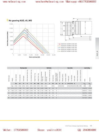 H
H1
H2
Ø U
Ø Di
Ø La
Ø Da
Ø Li
Ø O
0
0 5,000 10,000 15,000 20,000 35,00025,000 30,000
2,000
4,000
6,000
8,000
10,000
12,000
14,000
2
1
3
4
5
WCB Product Catalogue Large Diameter Bearings 125
KUD01947-045WO15-900-000
KUD02047-045WO15-900-000
KUD02147-045WO15-900-000
KUD02247-045WO15-900-000
KUD02347-045WO15-900-000
No gearing KUD_45_WO
Static axial load [kN]
Statictiltingmoment[kNm]
1
2
3
4
5
Bearing data Bolt data Gear data Load rating
Bearingtype
Weight
Outerdiameter
Innerdiameter
Totalheight
OuterdiameterInnerring
InnerdiameterOuterring
HeightOuterring
HeightInnerring
Pitchcirclediameter
Outerring
Pitchcirclediameter
Innerring
Numberofboresperring
Boltdiameter
Numberofgrease
nipplesperlevel
Pitchcirclediameter
Module(metric)
Numberofteeth
Profileshift
Tipreduction
Toothwidth
Toothforces(standard)
Toothforces(maximum)
static
dynamic
Da Di H O U H1 H2 La Li n M n1 d m z x*m k*m b Cstat Cdyn
[kg] [mm] [mm] [mm] [mm] [mm] [mm] [mm] [mm] [mm] [mm] [mm] [mm] [mm] [mm] [mm] [kN] [kN] [kN] [kN]
1 1,114 2,111 1,780 170 1,947 1,944 158 158 2,045 1,846 52 30 8 - - - - - - - - 25,407,0 1,754,0
2 1,160 2,211 1,880 170 2,047 2,044 158 158 2,145 1,946 60 30 8 - - - - - - - - 26,841,0 1,793,0
3 1,223 2,311 1,980 170 2,147 2,144 158 158 2,245 2,046 60 30 8 - - - - - - - - 28,070,0 1,824,0
4 1,277 2,411 2,080 170 2,247 2,244 158 158 2,345 2,146 64 30 9 - - - - - - - - 29,298,0 1,849,0
5 1,340 2,511 2,180 170 2,347 2,344 158 158 2,445 2,246 64 30 9 - - - - - - - - 30,732,0 1,884,0 KUD_W
www.wcbearing.com wenchen@wcbearing.com Whatsapp:+8617702586093
Wechat: 17702586093 Skype: youlite2016 QQ: 2940894886
 