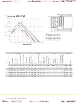 H
H1
H2
Ø U
Ø Di
Ø La
Ø Da
Ø Li
Ø O
0
0 5,000 10,000 15,000 20,000 40,00025,000 30,000 35,000
2,000
4,000
6,000
18,000
8,000
10,000
12,000
14,000
16,000
2
1
3
4
5
WCB Product Catalogue Large Diameter Bearings126
KUD02097-050WO15-900-000
KUD02197-050WO15-900-000
KUD02297-050WO15-900-000
KUD02397-050WO15-900-000
KUD02497-050WO15-900-000
No gearing KUD_50_WO
Static axial load [kN]
Statictiltingmoment[kNm]
1
2
3
4
5
Bearing data Bolt data Gear data Load rating
Bearingtype
Weight
Outerdiameter
Innerdiameter
Totalheight
OuterdiameterInnerring
InnerdiameterOuterring
HeightOuterring
HeightInnerring
Pitchcirclediameter
Outerring
Pitchcirclediameter
Innerring
Numberofboresperring
Boltdiameter
Numberofgrease
nipplesperlevel
Pitchcirclediameter
Module(metric)
Numberofteeth
Profileshift
Tipreduction
Toothwidth
Toothforces(standard)
Toothforces(maximum)
static
dynamic
Da Di H O U H1 H2 La Li n M n1 d m z x*m k*m b Cstat Cdyn
[kg] [mm] [mm] [mm] [mm] [mm] [mm] [mm] [mm] [mm] [mm] [mm] [mm] [mm] [mm] [mm] [kN] [kN] [kN] [kN]
1 1,399 2,276 1,915 184 2,097 2,094 172 172 2,204 1,987 60 33 8 - - - - - - - - 30,355.0 2,007.0
2 1,463 2,376 2,015 184 2,197 2,194 172 172 2,304 2,087 64 33 9 - - - - - - - - 31,872.0 2,045.0
3 1,538 2,476 2,115 184 2,297 2,294 172 172 2,404 2,187 64 33 9 - - - - - - - - 33,389.0 2,082.0
4 1,601 2,576 2,215 184 2,397 2,394 172 172 2,504 2,287 68 33 10 - - - - - - - - 34,907.0 2,118.0
5 1,676 2,676 2,315 184 2,497 2,494 172 172 2,604 2,387 68 33 10 - - - - - - - - 36,171.0 2,142.0
www.wcbearing.com wenchen@wcbearing.com Whatsapp:+8617702586093
Wechat: 17702586093 Skype: youlite2016 QQ: 2940894886
 