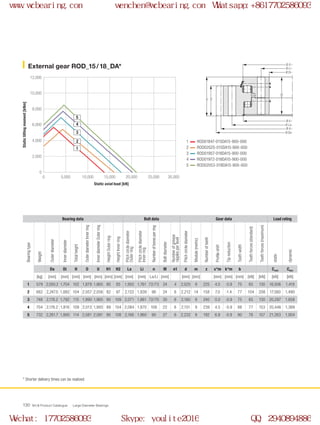 Ø O
Ø Li
Ø Di
Ø U
Ø La
Ø d
Ø Da
H
H1
H2
0
0 5,000 10,000 15,000 20,000 25,000 30,000
2,000
4,000
6,000
8,000
10,000
12,000
2
1
3
4
5
WCB Product Catalogue Large Diameter Bearings130
External gear ROD_15 / 18_DA*
1
2
3
4
5
Static axial load [kN]
Statictiltingmoment[kNm]
* Shorter delivery times can be realized.
ROD01847-015DA15-900-000
ROD02025-015DA15-900-000
ROD01957-018DA15-900-000
ROD01972-018DA15-900-000
ROD02053-018DA15-900-000
Bearing data Bolt data Gear data Load rating
Bearingtype
Weight
Outerdiameter
Innerdiameter
Totalheight
OuterdiameterInnerring
InnerdiameterOuterring
HeightOuterring
HeightInnerring
Pitchcirclediameter
Outerring
Pitchcirclediameter
Innerring
Numberofboresperring
Boltdiameter
Numberofgrease
nipplesperlevel
Pitchcirclediameter
Module(metric)
Numberofteeth
Profileshift
Tipreduction
Toothwidth
Toothforces(standard)
Toothforces(maximum)
static
dynamic
Da Di H O U H1 H2 La Li n M n1 d m z x*m k*m b Cstat Cdyn
[kg] [mm] [mm] [mm] [mm] [mm] [mm] [mm] [mm] [mm] La/Li [mm] [mm] [mm] [mm] [mm] [mm] [kN] [kN] [kN] [kN]
1 579 2,050.2 1,704 102 1,879 1,865 80 93 1,955 1,761 72/73 24 4 2,025 9 225 4.5 -0.9 75 65 130 16,006 1,419
2 662 2,247.0 1,882 104 2,057 2,056 82 97 2,133 1,939 96 24 6 2,212 14 158 7.0 -1.4 77 104 208 17,560 1,490
3 748 2,176.2 1,792 115 1,990 1,985 90 109 2,071 1,861 72/70 30 6 2,160 9 240 0.0 -0.9 75 65 130 20,297 1,858
4 704 2,176.2 1,816 109 2,013 1,993 88 104 2,084 1,870 108 22 6 2,151 9 239 4.5 -0.9 88 77 153 20,446 1,369
5 732 2,261.7 1,900 114 2,081 2,081 90 108 2,166 1,960 90 27 6 2,232 9 192 6.8 -0.9 90 78 157 21,263 1,904
www.wcbearing.com wenchen@wcbearing.com Whatsapp:+8617702586093
Wechat: 17702586093 Skype: youlite2016 QQ: 2940894886
 