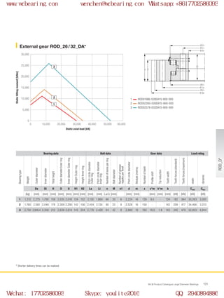 Ø O
Ø Li
Ø Di
Ø U
Ø La
Ø d
Ø Da
H
H1
H2
0
0 10,000 20,000 30,000 40,000 50,000 60,000
5,000
10,000
15,000
20,000
25,000
30,000
2
1
3
WCB Product Catalogue Large Diameter Bearings 131
External gear ROD_26 / 32_DA*
1
2
3
Static axial load [kN]
Statictiltingmoment[kNm]
* Shorter delivery times can be realized.
ROD01986-026DA15-900-000
ROD02260-026DA15-900-000
ROD02578-032DA15-900-000
Bearing data Bolt data Gear data Load rating
Bearingtype
Weight
Outerdiameter
Innerdiameter
Totalheight
OuterdiameterInnerring
InnerdiameterOuterring
HeightOuterring
HeightInnerring
Pitchcirclediameter
Outerring
Pitchcirclediameter
Innerring
Numberofboresperring
Boltdiameter
Numberofgrease
nipplesperlevel
Pitchcirclediameter
Module(metric)
Numberofteeth
Profileshift
Tipreduction
Toothwidth
Toothforces(standard)
Toothforces(maximum)
static
dynamic
Da Di H O U H1 H2 La Li n M n1 d m z x*m k*m b Cstat Cdyn
[kg] [mm] [mm] [mm] [mm] [mm] [mm] [mm] [mm] [mm] La/Li [mm] [mm] [mm] [mm] [mm] [mm] [kN] [kN] [kN] [kN]
1 1,312 2,275 1,790 158 2,035 2,016 124 152 2,130 1,860 90 30 6 2,224 16 139 9.5 - 124 182 364 30,263 3,093
2 1,760 2,560 2,046 178 2,309 2,290 142 156 2,404 2,130 80 33 8 2,528 16 158 - - 142 209 417 34,466 3,313
3 2,750 2,948.4 2,330 212 2,639 2,614 145 204 2,776 2,428 84 42 8 2,880 18 160 18.0 -1.8 145 240 479 52,003 4,944
ROD_D*
www.wcbearing.com wenchen@wcbearing.com Whatsapp:+8617702586093
Wechat: 17702586093 Skype: youlite2016 QQ: 2940894886
 
