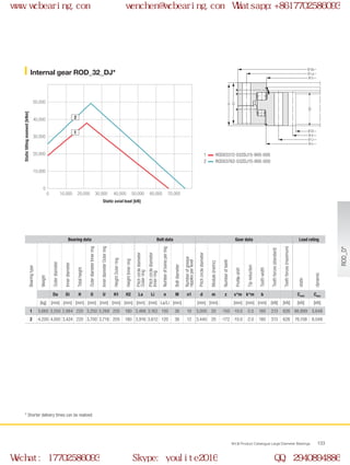 Ø U
Ø Di
H
H1
H2
Ø d
Ø Li
Ø o
Ø La
Ø Da
0
0 10,000
10,000
20,000
30,000
40,000
50,000
20,000 30,000 40,000 50,000 60,000 70,000
2
1
WCB Product Catalogue Large Diameter Bearings 133
Internal gear ROD_32_DJ*
ROD03312-032DJ15-900-000
ROD03762-032DJ15-900-000
1
2
Bearing data Bolt data Gear data Load rating
Bearingtype
Weight
Outerdiameter
Innerdiameter
Totalheight
OuterdiameterInnerring
InnerdiameterOuterring
HeightOuterring
HeightInnerring
Pitchcirclediameter
Outerring
Pitchcirclediameter
Innerring
Numberofboresperring
Boltdiameter
Numberofgrease
nipplesperlevel
Pitchcirclediameter
Module(metric)
Numberofteeth
Profileshift
Tipreduction
Toothwidth
Toothforces(standard)
Toothforces(maximum)
static
dynamic
Da Di H O U H1 H2 La Li n M n1 d m z x*m k*m b Cstat Cdyn
[kg] [mm] [mm] [mm] [mm] [mm] [mm] [mm] [mm] [mm] La/Li [mm] [mm] [mm] [mm] [mm] [mm] [kN] [kN] [kN] [kN]
1 3,665 3,550 2,984 220 3,250 3,268 205 180 3,466 3,162 100 36 10 3,000 20 -150 -10.0 -2.0 180 313 626 66,899 5,648
2 4,200 4,000 3,424 220 3,700 3,718 205 180 3,916 3,612 120 36 12 3,440 20 -172 -10.0 -2.0 180 313 626 76,108 6,048
Static axial load [kN]
Statictiltingmoment[kNm]
* Shorter delivery times can be realized.
ROD_D*
www.wcbearing.com wenchen@wcbearing.com Whatsapp:+8617702586093
Wechat: 17702586093 Skype: youlite2016 QQ: 2940894886
 