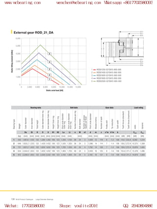 Ø O
Ø Li
Ø Di
Ø U
Ø La
Ø d
Ø Da
H
H1
H2
0
0 2,000
1,000
2,000
3,000
4,000
5,000
6,000
4,000 6,000 8,000 10,000 12,000 14,000
1
2
3
4
5
WCB Product Catalogue Large Diameter Bearings136
External gear ROD_21_DA
1
2
3
4
5
Static axial load [kN]
Statictiltingmoment[kNm]
ROD01250-021DA15-900-000
ROD01400-021DA15-900-000
ROD01600-021DA15-900-000
ROD01800-021DA15-900-000
ROD02000-021DA15-900-000
Bearing data Bolt data Gear data Load rating
Bearingtype
Weight
Outerdiameter
Innerdiameter
Totalheight
OuterdiameterInnerring
InnerdiameterOuterring
HeightOuterring
HeightInnerring
Pitchcirclediameter
Outerring
Pitchcirclediameter
Innerring
Numberofboresperring
Boltdiameter
Numberofgrease
nipplesperlevel
Pitchcirclediameter
Module(metric)
Numberofteeth
Profileshift
Tipreduction
Toothwidth
Toothforces(standard)
Toothforces(maximum)
static
dynamic
Da Di H O U H1 H2 La Li n M n1 d m z x*m k*m b Cstat Cdyn
[kg] [mm] [mm] [mm] [mm] [mm] [mm] [mm] [mm] [mm] [mm] [mm] [mm] [mm] [mm] [mm] [kN] [kN] [kN] [kN]
1 542 1,461.6 1,103 132 1,280 1,282 106 123 1,355 1,155 36 24 3 1,428 12 119 6 -1.2 106 116.7 233.4 9,282 1,234
2 646 1,635.2 1,253 132 1,430 1,432 106 123 1,505 1,305 36 24 3 1,596 14 114 7 -1.4 106 136.2 272.4 10,375 1,308
3 731 1,831.2 1,453 132 1,630 1,632 106 123 1,705 1,505 40 24 4 1,792 14 128 7 -1.4 106 136.2 272.4 10,876 1,405
4 844 2,044.8 1,653 132 1,830 1,832 106 123 1,905 1,705 46 24 5 2,000 16 125 8 -1.6 106 155.8 311.2 13,378 1,496
5 912 2,236.8 1,853 132 2,030 2,032 106 123 2,105 1,905 54 24 5 2,192 16 137 8 -1.6 106 155.8 311.2 14,879 1,583
www.wcbearing.com wenchen@wcbearing.com Whatsapp:+8617702586093
Wechat: 17702586093 Skype: youlite2016 QQ: 2940894886
 
