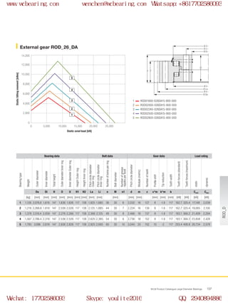 Ø O
Ø Li
Ø Di
Ø U
Ø La
Ø d
Ø Da
H
H1
H2
0
0 5,000
2,000
4,000
6,000
8,000
10,000
12,000
14,000
10,000 15,000 20,000 25,000
1
2
3
4
5
WCB Product Catalogue Large Diameter Bearings 137
External gear ROD_26_DA
1
2
3
4
5
Static axial load [kN]
Statictiltingmoment[kNm]
ROD01800-026DA15-900-000
ROD02000-026DA15-900-000
ROD02240-026DA15-900-000
ROD02500-026DA15-900-000
ROD02800-026DA15-900-000
Bearing data Bolt data Gear data Load rating
Bearingtype
Weight
Outerdiameter
Innerdiameter
Totalheight
OuterdiameterInnerring
InnerdiameterOuterring
HeightOuterring
HeightInnerring
Pitchcirclediameter
Outerring
Pitchcirclediameter
Innerring
Numberofboresperring
Boltdiameter
Numberofgrease
nipplesperlevel
Pitchcirclediameter
Module(metric)
Numberofteeth
Profileshift
Tipreduction
Toothwidth
Toothforces(standard)
Toothforces(maximum)
static
dynamic
Da Di H O U H1 H2 La Li n M n1 d m z x*m k*m b Cstat Cdyn
[kg] [mm] [mm] [mm] [mm] [mm] [mm] [mm] [mm] [mm] [mm] [mm] [mm] [mm] [mm] [mm] [kN] [kN] [kN] [kN]
1 1,126 2,076.8 1,619 147 1,836 1,826 117 138 1,925 1,685 36 30 6 2,032 16 127 8 -1.6 117 162.7 325.4 17,148 2,039
2 1,216 2,268.8 1,819 147 2,036 2,026 117 138 2,125 1,885 44 30 7 2,224 16 139 8 -1.6 117 162.7 325.4 19,065 2,156
3 1,378 2,516.4 2,059 147 2,276 2,266 117 138 2,366 2,125 48 30 8 2,466 18 137 9 -1.8 117 183.1 366.2 21,409 2,294
4 1,567 2,786.4 2,319 147 2,536 2,526 117 138 2,625 2,385 54 30 6 2,736 18 152 9 -1.8 117 183.1 366.2 23,858 2,428
5 1,785 3,096 2,619 147 2,836 2,826 117 138 2,925 2,685 60 30 10 3,040 20 152 10 -2 117 203.4 406.8 26,734 2,578 ROD_D
www.wcbearing.com wenchen@wcbearing.com Whatsapp:+8617702586093
Wechat: 17702586093 Skype: youlite2016 QQ: 2940894886
 