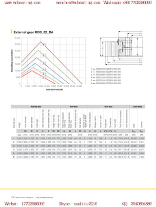 Ø O
Ø Li
Ø Di
Ø U
Ø La
Ø d
Ø Da
H
H1
H2
0
0 5,000
5,000
10,000
15,000
20,000
25,000
30,000
35,000
10,000 15,000 20,000 25,000 30,000 35,000 40,000 45,000
1
2
3
4
5
6
WCB Product Catalogue Large Diameter Bearings138
ROD02240-032DA15-900-000
ROD02500-032DA15-900-000
ROD02800-032DA15-900-000
ROD03150-032DA15-900-000
ROD03550-032DA15-900-000
ROD04000-032DA15-900-000
1
2
3
4
5
6
External gear ROD_32_DA
Static axial load [kN]
Statictiltingmoment[kNm]
Bearing data Bolt data Gear data Load rating
Bearingtype
Weight
Outerdiameter
Innerdiameter
Totalheight
OuterdiameterInnerring
InnerdiameterOuterring
HeightOuterring
HeightInnerring
Pitchcirclediameter
Outerring
Pitchcirclediameter
Innerring
Numberofboresperring
Boltdiameter
Numberofgrease
nipplesperlevel
Pitchcirclediameter
Module(metric)
Numberofteeth
Profileshift
Tipreduction
Toothwidth
Toothforces(standard)
Toothforces(maximum)
static
dynamic
Da Di H O U H1 H2 La Li n M n1 d m z x*m k*m b Cstat Cdyn
[kg] [mm] [mm] [mm] [mm] [mm] [mm] [mm] [mm] [mm] [mm] [mm] [mm] [mm] [mm] [mm] [kN] [kN] [kN] [kN]
1 1,975 2,552.4 2,022 181 2,281 2,270 139 172 2,395 2,100 40 36 8 2,502 18 139 9 -1.8 139 217.6 435.2 26,326 3,018
2 2,260 2,822.4 2,282 181 2,541 2,530 139 172 2,655 2,360 44 36 7 2,772 18 154 9 -1.8 139 217.6 435.2 29,414 3,201
3 2,576 3,136 2,582 181 2,841 2,830 139 172 2,955 2,660 48 36 8 3,080 20 154 10 -2.0 139 241.7 483.4 32,989 3,402
4 2,828 3,476 2,932 181 3,191 3,180 139 172 3,305 3,010 56 36 7 3,420 20 171 10 -2.0 139 241.7 483.4 37,214 3,627
5 3,249 3,889.6 3,332 181 3,591 3,580 139 172 3,705 3,410 66 36 8 3,828 22 174 11 -2.2 139 265.9 531.8 41,927 3,863
6 3,752 4,351.6 3,782 181 4,041 4,030 139 172 4,155 3,860 72 36 9 4,290 22 195 11 -2.2 139 265.9 531.8 47,127 4,106
www.wcbearing.com wenchen@wcbearing.com Whatsapp:+8617702586093
Wechat: 17702586093 Skype: youlite2016 QQ: 2940894886
 