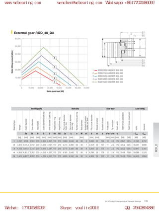 Ø O
Ø Li
Ø Di
Ø U
Ø La
Ø d
Ø Da
H
H1
H2
0
0
10,000
20,000
30,000
40,000
50,000
60,000
10,000 20,000 30,000 40,000 50,000 60,000 70,000
1
2
3
4
5
WCB Product Catalogue Large Diameter Bearings 139
ROD02800-040DA15-900-000
ROD03150-040DA15-900-000
ROD03550-040DA15-900-000
ROD04000-040DA15-900-000
ROD04500-040DA15-900-000
1
2
3
4
5
External gear ROD_40_DA
Static axial load [kN]
Statictiltingmoment[kNm]
Bearing data Bolt data Gear data Load rating
Bearingtype
Weight
Outerdiameter
Innerdiameter
Totalheight
OuterdiameterInnerring
InnerdiameterOuterring
HeightOuterring
HeightInnerring
Pitchcirclediameter
Outerring
Pitchcirclediameter
Innerring
Numberofboresperring
Boltdiameter
Numberofgrease
nipplesperlevel
Pitchcirclediameter
Module(metric)
Numberofteeth
Profileshift
Tipreduction
Toothwidth
Toothforces(standard)
Toothforces(maximum)
static
dynamic
Da Di H O U H1 H2 La Li n M n1 d m z x*m k*m b Cstat Cdyn
[kg] [mm] [mm] [mm] [mm] [mm] [mm] [mm] [mm] [mm] [mm] [mm] [mm] [mm] [mm] [mm] [kN] [kN] [kN] [kN]
1 3,267 3,136 2,562 220 2,850 2,837 170 210 2,965 2,640 48 36 8 3,080 20 154 10 -2.0 170 295.7 591.4 41,245 4,752
2 3,812 3,515.6 2,912 220 3,200 3,187 170 210 3,315 2,990 56 36 7 3,454 22 157 11 -2.2 170 325.2 650.4 46,591 4,880
3 4,255 3,911.6 3,312 220 3,600 3,587 170 210 3,715 3,390 66 36 8 3,850 22 175 11 -2.2 170 325.2 650.4 52,447 5,193
4 4,805 4,363.2 3,762 220 4,050 4,037 170 210 4,165 3,840 72 36 9 4,296 24 179 12 -2.4 170 354.8 709.6 59,066 5,529
5 5,410 4,867.2 4,262 220 4,550 4,537 170 210 4,665 4,340 84 36 14 4,800 24 200 12 -2.4 170 354.8 709.6 66,450 5,884 ROD_D
www.wcbearing.com wenchen@wcbearing.com Whatsapp:+8617702586093
Wechat: 17702586093 Skype: youlite2016 QQ: 2940894886
 