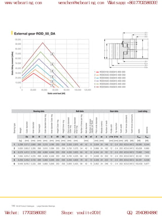 Ø O
Ø Li
Ø Di
Ø U
Ø La
Ø d
Ø Da
H
H1
H2
0
0
10,000
20,000
30,000
40,000
50,000
60,000
70,000
80,000
90,000
100,000
20,000 40,000 60,000 80,000 100,000 120,000
1
2
3
4
5
6
WCB Product Catalogue Large Diameter Bearings140
1
2
3
4
5
6
External gear ROD_50_DA
Static axial load [kN]
Statictiltingmoment[kNm]
ROD03150-050DA15-900-000
ROD03550-050DA15-900-000
ROD04000-050DA15-900-000
ROD04500-050DA15-900-000
ROD05000-050DA15-900-000
ROD05600-050DA15-900-000
Bearing data Bolt data Gear data Load rating
Bearingtype
Weight
Outerdiameter
Innerdiameter
Totalheight
OuterdiameterInnerring
InnerdiameterOuterring
HeightOuterring
HeightInnerring
Pitchcirclediameter
Outerring
Pitchcirclediameter
Innerring
Numberofboresperring
Boltdiameter
Numberofgrease
nipplesperlevel
Pitchcirclediameter
Module(metric)
Numberofteeth
Profileshift
Tipreduction
Toothwidth
Toothforces(standard)
Toothforces(maximum)
static
dynamic
Da Di H O U H1 H2 La Li n M n1 d m z x*m k*m b Cstat Cdyn
[kg] [mm] [mm] [mm] [mm] [mm] [mm] [mm] [mm] [mm] [mm] [mm] [mm] [mm] [mm] [mm] [kN] [kN] [kN] [kN]
1 5,298 3,571.2 2,885 268 3,210 3,196 203 258 3,350 2,975 48 42 8 3,504 24 146 12 -2.4 203 423.6 847.2 58,080 6,544
2 5,830 3,955.2 3,285 268 3,610 3,596 203 258 3,750 3,375 54 42 9 3,888 24 162 12 -2.4 203 423.6 847.2 65,638 6,985
3 6,578 4,411.2 3,735 268 4,060 4,046 203 258 4,200 3,825 60 42 10 4,344 24 181 12 -2.4 203 423.6 847.2 73,992 7,442
4 7,456 4,915.2 4,235 268 4,560 4,546 203 258 4,700 4,325 68 42 11 4,848 24 202 12 -2.4 203 423.6 847.2 83,142 7,912
5 8,259 5,419.2 4,735 268 5,060 5,046 203 258 5,200 4,825 78 42 13 5,328 24 222 12 -2.4 203 423.6 847.2 92,291 8,358
6 9,448 6,019.2 5,335 268 5,660 5,646 203 258 5,800 5,425 90 42 15 5,952 24 248 12 -2.4 203 423.6 847.2 103,430 8,877
www.wcbearing.com wenchen@wcbearing.com Whatsapp:+8617702586093
Wechat: 17702586093 Skype: youlite2016 QQ: 2940894886
 