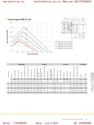 Ø U
Ø Di
H
H1
H2
Ø d
Ø Li
Ø O
Ø La
Ø Da
0
0 2,000 4,000 6,000 10,000 14,000 16,000
1,000
6,000
2,000
3,000
4,000
5,000
8,000 12,000
2
1
3
4
5
WCB Product Catalogue Large Diameter Bearings 141
Internal gear ROD_21_DJ
1
2
3
4
5
Static axial load [kN]
Statictiltingmoment[kNm]
ROD01250-021DJ15-900-000
ROD01400-021DJ15-900-000
ROD01600-021DJ15-900-000
ROD01800-021DJ15-900-000
ROD02000-021DJ15-900-000
Bearing data Bolt data Gear data Load rating
Bearingtype
Weight
Outerdiameter
Innerdiameter
Totalheight
OuterdiameterInnerring
InnerdiameterOuterring
HeightOuterring
HeightInnerring
Pitchcirclediameter
Outerring
Pitchcirclediameter
Innerring
Numberofboresperring
Boltdiameter
Numberofgrease
nipplesperlevel
Pitchcirclediameter
Module(metric)
Numberofteeth
Profileshift
Tipreduction
Toothwidth
Toothforces(standard)
Toothforces(maximum)
static
dynamic
Da Di H O U H1 H2 La Li n M n1 d m z x*m k*m b Cstat Cdyn
[kg] [mm] [mm] [mm] [mm] [mm] [mm] [mm] [mm] [mm] [mm] [mm] [mm] [mm] [mm] [mm] [kN] [kN] [kN] [kN]
1 539 1,397 1,032 132 1,219 1,218 123 106 1,345 1,145 36 24 3 1,044 12 -87 -6 - 106 116.7 233.4 9,282 1,234
2 630 1,547 1,162 132 1,369 1,368 123 106 1,495 1,295 36 24 3 1,176 14 -84 -7 - 106 136.2 272.4 10,375 1,308
3 705 1,747 1,372 132 1,569 1,568 123 106 1,695 1,495 40 24 4 1,386 14 -99 -7 - 106 136.2 272.4 10,876 1,405
4 829 1,947 1,552 132 1,769 1,768 123 106 1,895 1,695 46 24 5 1,568 16 -98 -8 - 106 155.8 311.2 13,378 1,496
5 902 2,147 1,760 132 1,969 1,968 123 106 2,095 1,895 54 24 5 1,776 16 -111 -8 - 106 155.8 311.2 14,879 1,583 ROD_D
www.wcbearing.com wenchen@wcbearing.com Whatsapp:+8617702586093
Wechat: 17702586093 Skype: youlite2016 QQ: 2940894886
 