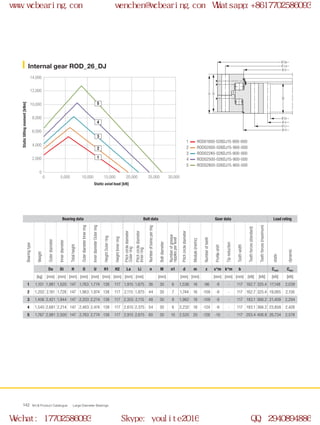 Ø U
Ø Di
H
H1
H2
Ø d
Ø Li
Ø O
Ø La
Ø Da
0
0 5,000 10,000 20,000 25,000 30,000
2,000
14,000
4,000
6,000
8,000
10,000
12,000
15,000
2
1
3
4
5
WCB Product Catalogue Large Diameter Bearings142
Internal gear ROD_26_DJ
ROD01800-026DJ15-900-000
ROD02000-026DJ15-900-000
ROD02240-026DJ15-900-000
ROD02500-026DJ15-900-000
ROD02800-026DJ15-900-000
1
2
3
4
5
Static axial load [kN]
Statictiltingmoment[kNm]
Bearing data Bolt data Gear data Load rating
Bearingtype
Weight
Outerdiameter
Innerdiameter
Totalheight
OuterdiameterInnerring
InnerdiameterOuterring
HeightOuterring
HeightInnerring
Pitchcirclediameter
Outerring
Pitchcirclediameter
Innerring
Numberofboresperring
Boltdiameter
Numberofgrease
nipplesperlevel
Pitchcirclediameter
Module(metric)
Numberofteeth
Profileshift
Tipreduction
Toothwidth
Toothforces(standard)
Toothforces(maximum)
static
dynamic
Da Di H O U H1 H2 La Li n M n1 d m z x*m k*m b Cstat Cdyn
[kg] [mm] [mm] [mm] [mm] [mm] [mm] [mm] [mm] [mm] [mm] [mm] [mm] [mm] [mm] [mm] [kN] [kN] [kN] [kN]
1 1,101 1,981 1,520 147 1,763 1,774 138 117 1,915 1,675 36 30 6 1,536 16 -96 -8 - 117 162.7 325.4 17,148 2,039
2 1,202 2,181 1,728 147 1,963 1,974 138 117 2,115 1,875 44 30 7 1,744 16 -109 -8 - 117 162.7 325.4 19,065 2,156
3 1,406 2,421 1,944 147 2,203 2,214 138 117 2,355 2,115 48 30 8 1,962 18 -109 -9 - 117 183.1 366.2 21,409 2,294
4 1,545 2,681 2,214 147 2,463 2,474 138 117 2,615 2,375 54 30 6 2,232 18 -124 -9 - 117 183.1 366.2 23,858 2,428
5 1,767 2,981 2,500 147 2,763 2,774 138 117 2,915 2,675 60 30 10 2,520 20 -126 -10 - 117 203.4 406.8 26,734 2,578
www.wcbearing.com wenchen@wcbearing.com Whatsapp:+8617702586093
Wechat: 17702586093 Skype: youlite2016 QQ: 2940894886
 
