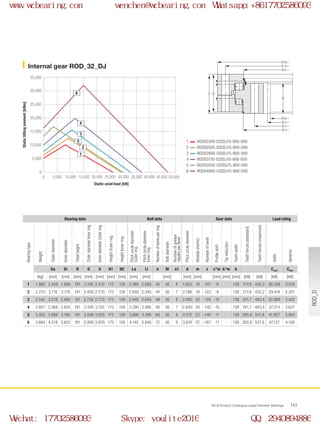 Ø U
Ø Di
H
H1
H2
Ø d
Ø Li
Ø O
Ø La
Ø Da
0
0 5,000 35,000 40,000 50,000
5,000
35,000
10,000
15,000
20,000
25,000
30,000
10,000 15,000 20,000 25,000 30,000 45,000
2
1
5
3
4
6
WCB Product Catalogue Large Diameter Bearings 143
Internal gear ROD_32_DJ
ROD02240-032DJ15-900-000
ROD02500-032DJ15-900-000
ROD02800-032DJ15-900-000
ROD03150-032DJ15-900-000
ROD03550-032DJ15-900-000
ROD04000-032DJ15-900-000
1
2
3
4
5
6
Static axial load [kN]
Statictiltingmoment[kNm]
Bearing data Bolt data Gear data Load rating
Bearingtype
Weight
Outerdiameter
Innerdiameter
Totalheight
OuterdiameterInnerring
InnerdiameterOuterring
HeightOuterring
HeightInnerring
Pitchcirclediameter
Outerring
Pitchcirclediameter
Innerring
Numberofboresperring
Boltdiameter
Numberofgrease
nipplesperlevel
Pitchcirclediameter
Module(metric)
Numberofteeth
Profileshift
Tipreduction
Toothwidth
Toothforces(standard)
Toothforces(maximum)
static
dynamic
Da Di H O U H1 H2 La Li n M n1 d m z x*m k*m b Cstat Cdyn
[kg] [mm] [mm] [mm] [mm] [mm] [mm] [mm] [mm] [mm] [mm] [mm] [mm] [mm] [mm] [mm] [kN] [kN] [kN] [kN]
1 1.980 2.458 1.908 181 2.199 2.210 172 139 2.380 2.085 40 36 8 1.925 18 -107 -9 - 139 217,6 435,2 26.326 3.018
2 2.210 2.718 2.178 181 2.459 2.770 172 139 2.640 2.345 44 36 7 2.196 18 -122 -9 - 139 217,6 435,2 29.414 3.201
3 2.542 3.018 2.460 181 2.759 2.770 172 139 2.940 2.645 48 36 8 2.480 20 -124 -10 - 139 241,7 483,4 32.989 3.402
4 2.807 3.368 2.820 181 3.109 3.120 172 139 3.290 2.995 56 36 7 2.840 20 -142 -10 - 139 241,7 483,4 37.214 3.627
5 3.302 3.868 3.190 181 3.509 3.520 172 139 3.690 3.395 66 36 8 3.212 22 -146 -11 - 139 265,9 531,8 41.927 3.863
6 3.664 4.218 3.652 181 3.959 3.970 172 139 4.140 3.845 72 36 9 3.674 22 -167 -11 - 139 265,9 531,8 47.127 4.106
ROD_D
www.wcbearing.com wenchen@wcbearing.com Whatsapp:+8617702586093
Wechat: 17702586093 Skype: youlite2016 QQ: 2940894886
 