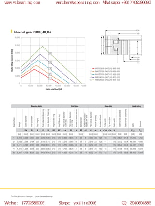 Ø U
Ø Di
H
H1
H2
Ø d
Ø Li
Ø O
Ø La
Ø Da
0
0
10,000
60,000
20,000
30,000
40,000
50,000
10,000 20,000 30,000 40,000 50,000 60,000 70,000
2
1
3
4
5
WCB Product Catalogue Large Diameter Bearings144
1
2
3
4
5
Internal gear ROD_40_DJ
Static axial load [kN]
Statictiltingmoment[kNm]
ROD02800-040DJ15-900-000
ROD03150-040DJ15-900-000
ROD03550-040DJ15-900-000
ROD04000-040DJ15-900-000
ROD04500-040DJ15-900-000
Bearing data Bolt data Gear data Load rating
Bearingtype
Weight
Outerdiameter
Innerdiameter
Totalheight
OuterdiameterInnerring
InnerdiameterOuterring
HeightOuterring
HeightInnerring
Pitchcirclediameter
Outerring
Pitchcirclediameter
Innerring
Numberofboresperring
Boltdiameter
Numberofgrease
nipplesperlevel
Pitchcirclediameter
Module(metric)
Numberofteeth
Profileshift
Tipreduction
Toothwidth
Toothforces(standard)
Toothforces(maximum)
static
dynamic
Da Di H O U H1 H2 La Li n M n1 d m z x*m k*m b Cstat Cdyn
[kg] [mm] [mm] [mm] [mm] [mm] [mm] [mm] [mm] [mm] [mm] [mm] [mm] [mm] [mm] [mm] [kN] [kN] [kN] [kN]
1 3,213 3,038 2,460 220 2,750 2,763 210 170 2,960 2,635 48 36 8 2,480 20 -124 -10 - 170 295.7 591.4 41,245 4,752
2 3,683 3,388 2,794 220 3,100 3,113 210 170 3,310 2,985 56 36 7 2,816 22 -128 -11 - 170 325.2 650.4 46,591 4,880
3 4,171 3,788 3,190 220 3,500 3,513 210 170 3,710 3,385 66 36 8 3,212 22 -146 -11 - 170 325.2 650.4 52,447 5,193
4 4,810 4,238 3,624 220 3,950 3,963 210 170 4,160 3,835 72 36 9 3,648 24 -152 -12 - 170 354.8 709.6 59,066 5,529
5 5,367 4,738 4,128 220 4,450 4,463 210 170 4,660 4,335 84 36 14 4,152 24 -173 -12 - 170 354.8 709.6 66,450 5,884
www.wcbearing.com wenchen@wcbearing.com Whatsapp:+8617702586093
Wechat: 17702586093 Skype: youlite2016 QQ: 2940894886
 