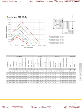 Ø U
Ø Di
H
H1
H2
Ø d
Ø Li
Ø O
Ø La
Ø Da
0
0
100,000
70,000
60,000
50,000
40,000
30,000
20,000
10,000
90,000
80,000
20,000 40,000 60,000 80,000 100,000 120,000
2
1
3
4
5
6
WCB Product Catalogue Large Diameter Bearings 145
1
2
3
4
5
6
Internal gear ROD_50_DJ
Static axial load [kN]
Statictiltingmoment[kNm]
ROD03150-050DJ15-900-000
ROD03550-050DJ15-900-000
ROD04000-050DJ15-900-000
ROD04500-050DJ15-900-000
ROD05000-050DJ15-900-000
ROD05600-050DJ15-900-000
Bearing data Bolt data Gear data Load rating
Bearingtype
Weight
Outerdiameter
Innerdiameter
Totalheight
OuterdiameterInnerring
InnerdiameterOuterring
HeightOuterring
HeightInnerring
Pitchcirclediameter
Outerring
Pitchcirclediameter
Innerring
Numberofboresperring
Boltdiameter
Numberofgrease
nipplesperlevel
Pitchcirclediameter
Module(metric)
Numberofteeth
Profileshift
Tipreduction
Toothwidth
Toothforces(standard)
Toothforces(maximum)
static
dynamic
Da Di H O U H1 H2 La Li n M n1 d m z x*m k*m b Cstat Cdyn
[kg] [mm] [mm] [mm] [mm] [mm] [mm] [mm] [mm] [mm] [mm] [mm] [mm] [mm] [mm] [mm] [kN] [kN] [kN] [kN]
1 5,128 3,415 2,736 268 3,090 3,104 258 203 3,325 2,950 48 42 8 2,760 24 -115 -12 - 203 423.6 847.2 58,080 6,544
2 5,916 3,815 3,120 268 3,490 3,504 258 203 3,725 3,350 54 42 9 3,144 24 -131 -12 - 203 423.6 847.2 65,638 6,985
3 6,623 4,265 3,576 268 3,940 3,954 258 203 4,175 3,800 60 42 10 3,600 24 -150 -12 - 203 423.6 847.2 73,992 7,442
4 7,427 4,765 4,080 268 4,440 4,454 258 203 4,675 4,300 68 42 11 4,104 24 -171 -12 - 203 423.6 847.2 83,142 7,912
5 8,182 5,265 4,584 268 4,940 4,954 258 203 5,175 4,800 78 42 13 4,608 24 -192 -12 - 203 423.6 847.2 92,291 8,358
6 9,317 5,865 5,184 268 5,540 5,554 258 203 5,775 5,400 90 42 15 5,208 24 -217 -12 - 203 423.6 847.2 103,430 8,877
ROD_D
www.wcbearing.com wenchen@wcbearing.com Whatsapp:+8617702586093
Wechat: 17702586093 Skype: youlite2016 QQ: 2940894886
 