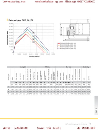 H
H1
H2
Ø O
Ø Li
Ø Di
Ø U
Ø La
Ø d
Ø Da
0
0 10,000 20,000 30,000 40,000 50,000 70,000
5,000
10,000
15,000
20,000
25,000
30,000
50,000
35,000
40,000
45,000
60,000
2
1
3
4
WCB Product Catalogue Large Diameter Bearings 149
External gear RKD_36_ZA
1
2
3
4
Static axial load [kN]
Statictiltingmoment[kNm]
RKD04000-036ZA15-900-000
RKD04250-036ZA15-900-000
RKD04500-036ZA15-900-000
RKD04750-036ZA15-900-000
Bearing data Bolt data Gear data Load rating
Bearingtype
Weight
Outerdiameter
Innerdiameter
Totalheight
OuterdiameterInnerring
InnerdiameterOuterring
HeightOuterring
HeightInnerring
Pitchcirclediameter
Outerring
Pitchcirclediameter
Innerring
Numberofboresperring
Boltdiameter
Numberofgrease
nipplesperlevel
Pitchcirclediameter
Module(metric)
Numberofteeth
Profileshift
Tipreduction
Toothwidth
Toothforces(standard)
Toothforces(maximum)
static
dynamic
Da Di H O U H1 H2 La Li n M n1 d m z x*m k*m b Cstat Cdyn
[kg] [mm] [mm] [mm] [mm] [mm] [mm] [mm] [mm] [mm] [mm] [mm] [mm] [mm] [mm] [mm] [kN] [kN] [kN] [kN]
1 2,792 4,244 3,792 175 4,051 3,955 125 159 4,095 3,858 76 30 12 4,176 18 232 18 -1.8 125 195.6 391.2 53,457 4,830
2 2,981 4,496 4,042 175 4,301 4,205 125 159 4,347 4,108 80 30 12 4,446 18 247 9 -1.8 125 195.6 391.2 56,772 4,985
3 3,173 4,748 4,292 175 4,551 4,455 125 159 4,599 4,358 84 30 14 4,698 18 261 9 -1.8 125 195.6 391.2 60,087 5,136
4 3,363 5,000 4,542 175 4,801 4,705 125 159 4,851 4,608 90 30 14 4,950 18 275 9 -1.8 125 195.6 391.2 63,610 5,297
RKD_Z
www.wcbearing.com wenchen@wcbearing.com Whatsapp:+8617702586093
Wechat: 17702586093 Skype: youlite2016 QQ: 2940894886
 